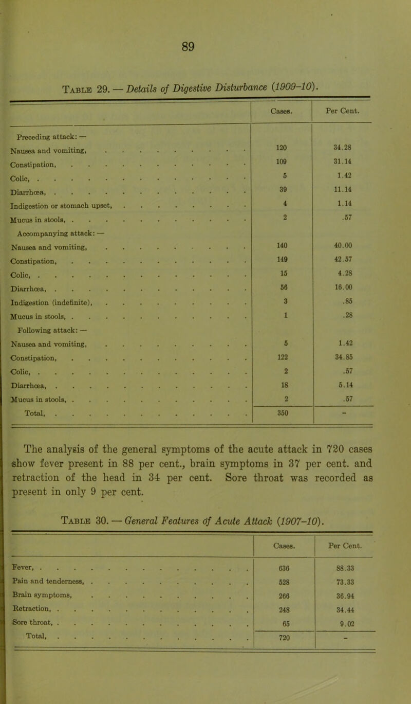 Table 29. — Details of Digestive Disturbance (1909-10). — Cases. Per Cent. Preceding attack: — Nausea and vomiting, 120 34.28 Constipation 109 31.14 Colic, 5 1.42 Diarrhoea, 39 11.14 Indigestion or stomach upset, ........ 4 1.14 Mucus in stools, 2 .57 Accompanying attack: — Nausea and vomiting, 140 40.00 Constipation, 149 42.57 Colic, 15 4.28 Diarrhoea, 58 18.00 Indigestion (indefinite) 3 .85 Mucus in stools 1 .28 Following attack: — Nausea and vomiting, 5 1.42 Constipation, 122 34.85 Colic, 2 .57 Diarrhoea 18 5.14 Mucus in stools, 2 .57 Total 350 The analysis of the general symptoms of the acute attack in 720 cases show fever present in 88 per cent., brain symptoms in 37 per cent, and retraction of the head in 34 per cent. Sore throat was recorded as present in only 9 per cent. Table 30. — General Features of Acute Attack (1907-10). Cases. Per Cent. Fever, 636 88.33 Pain and tenderness 528 73.33 Brain symptoms, 266 36.94 Retraction 248 34.44 •Sore throat, 65 9.02 Total 720