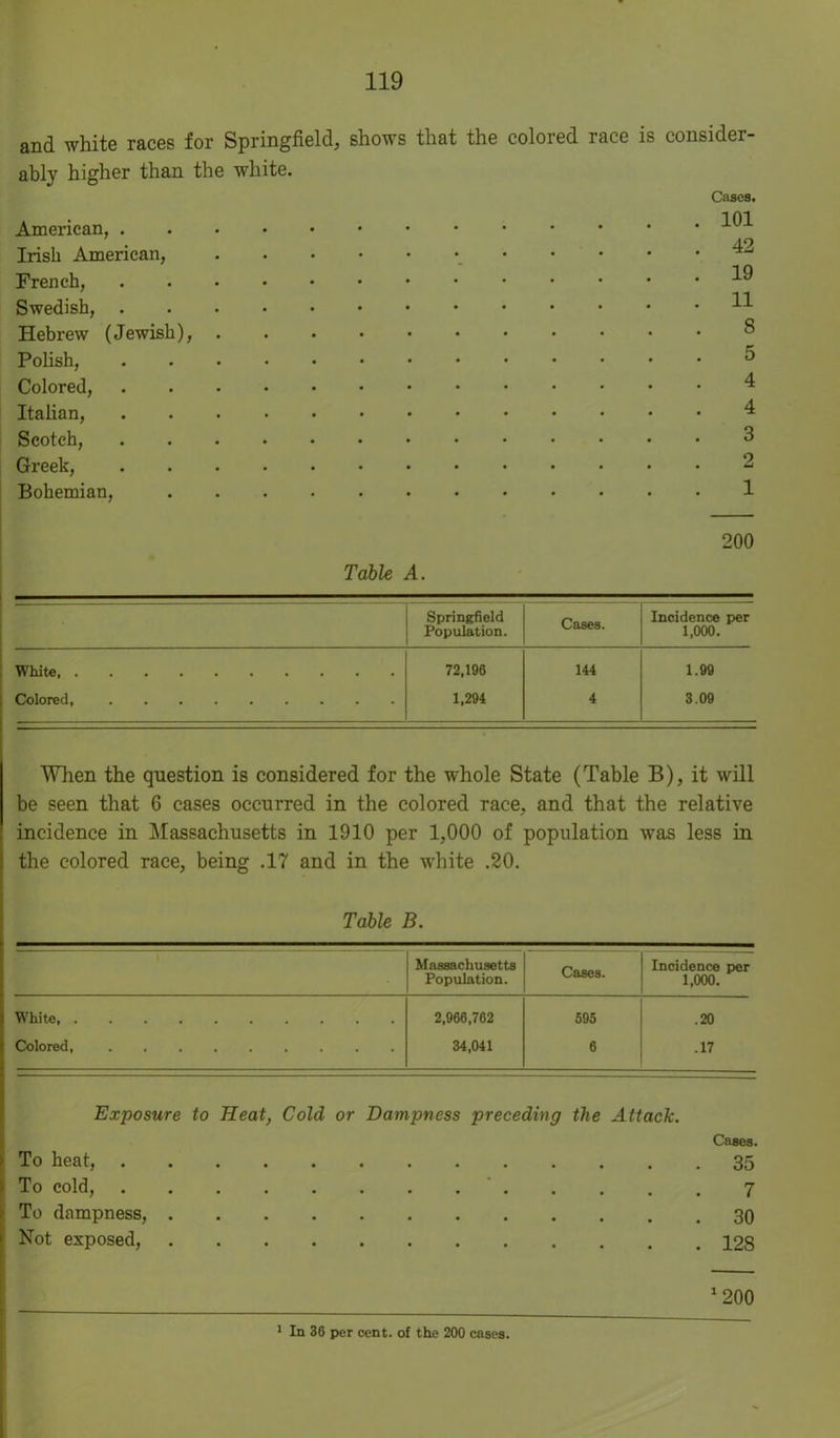 and white races for Springfield, shows that the colored race is consider- ably higher than the white. Cases. American, . Irish American, French, Swedish, . Hebrew (Jewish), Polish, Colored, Italian, Scotch, Greek, Bohemian, 101 42 19 11 8 5 4 4 3 2 1 200 Table A. Springfield Cases. Incidence per Population. 1,000. White 72,196 144 1.99 Colored, 1,294 4 3.09 When the question is considered for the whole State (Table B), it will be seen that 6 cases occurred in the colored race, and that the relative incidence in Massachusetts in 1910 per 1,000 of population was less in the colored race, being .17 and in the white .20. Table B. Massachusetts Cases. Incidence per Population. 1,000. White, 2,966,762 595 .20 Colored, 34,041 6 .17 Exposure to Heat, Cold or Dampness preceding the Attach. Cases. To heat, 35 To cold, 7 To dampness, 30 Not exposed, 128 1 200 1 In 36 per cent, of the 200 cases.