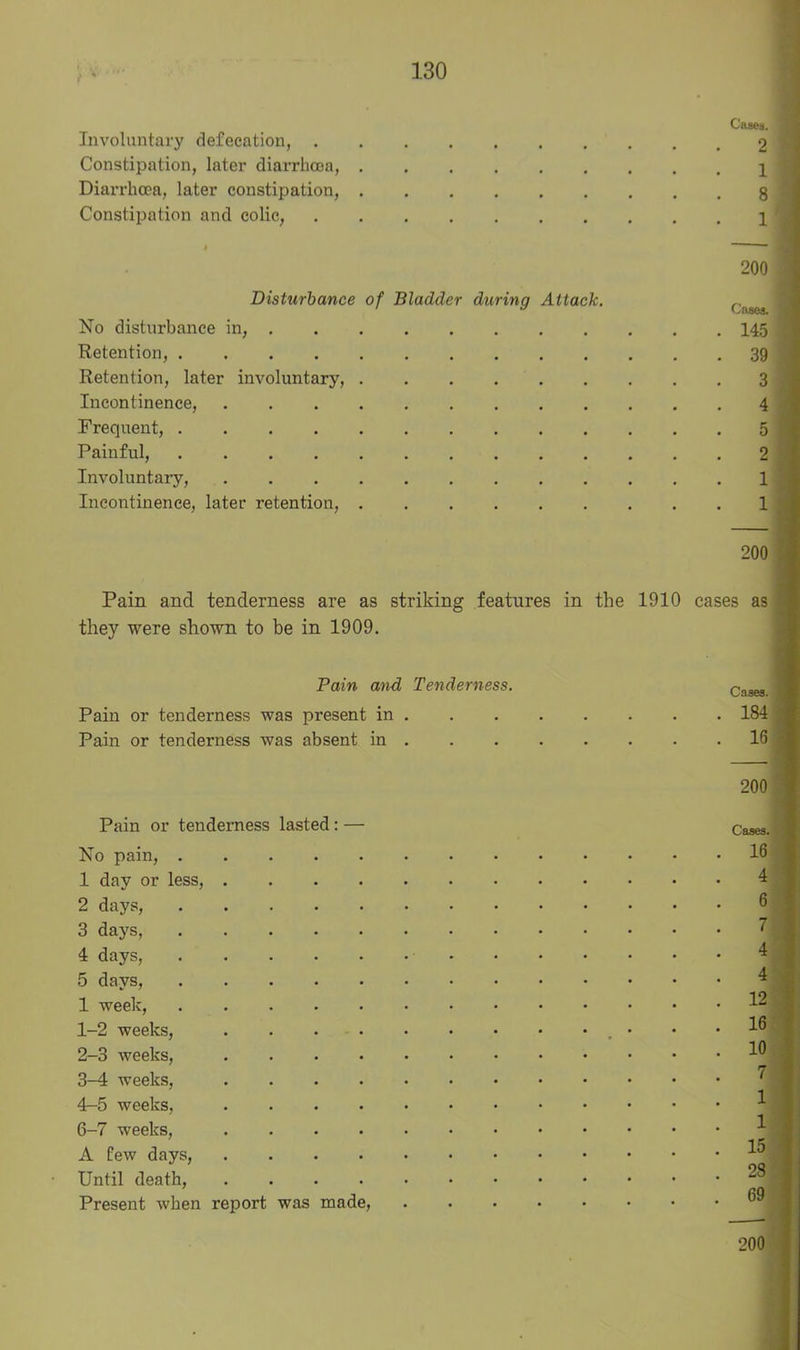 Cases. Involuntary defecation, Constipation, later diarrhoea, i Diarrhoea, later constipation, 8 Constipation and colic, 1 200 Disturbance of Bladder durinq Attack. „ No disturbance in, 145 Retention, 39 Retention, later involuntary, 3 Incontinence, 4 Frequent, 5 Painful, 2 Involuntary, 1 Incontinence, later retention, 1 200 Pain and tenderness are as striking features in the 1910 cases as they were shown to be in 1909. Pain and Tenderness. Cagea Pain or tenderness was present in 184 Pain or tenderness was absent in 16 200 Pain or tenderness lasted : — Case3_ No pain, 16 1 day or less, 4 2 days, 3 days, ? 4 days, 5 days, 1 week, 1- 2 weeks, • • 1® 2- 3 weeks, 3- 4 weeks, 4- 5 weeks, 6-7 weeks, A few days, ^ Until death, 28 Present when report was made, . . . • • • • .69 200