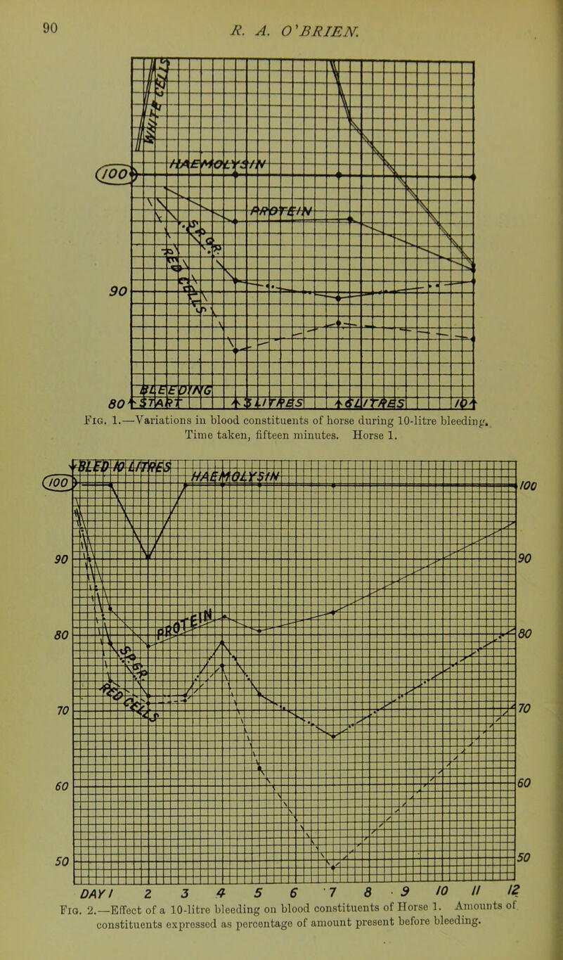 Fig. 1.—^Variations in blood constituents of horse during 10-litre bleeding. Time taken, fifteen minutes. Horse 1.