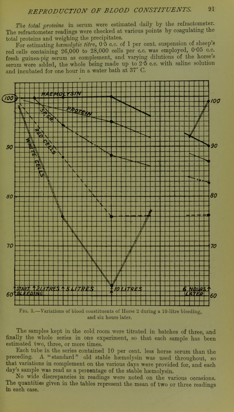 The total proteins in serum were estimated daily by the refractometer. The refractometer readings were checked at various points by coagulating the total proteins and weighing the precipitates. ^ For estimating haemolytic litre, 0-5 c.c. of 1 per cent, suspension of sheep s red cells containing 26,000 to 28,000 cells per c.c. was employed, 0‘05 c.c. fresh guinea-pig serum as complement, and varying dilutions of the horse’s serum were added, the whole being made up to 2*5 c.c. with saline solution and incubated for one hour in a water bath at 37° C. Fig. 3.—Variations of blood constituents of Horse 2 during a 10-litre bleeding, and six hours later. The samples kept in the cold room were titrated in batches of three, and finally the whole series in one experiment, so that each sample has been estimated two, three, or more times. Each tube in the series contained 10 per cent, less horse serum than the preceding. A “ standard ” old stable hsemolysin was used throughout, so that variations in complement on the various days were provided for, and each day’s sample was read as a percentage of the stable hgemolysin. No wide discrepancies in readings were noted on the various occasions. The quantities given in the tables represent the mean of two or three readings in each case.