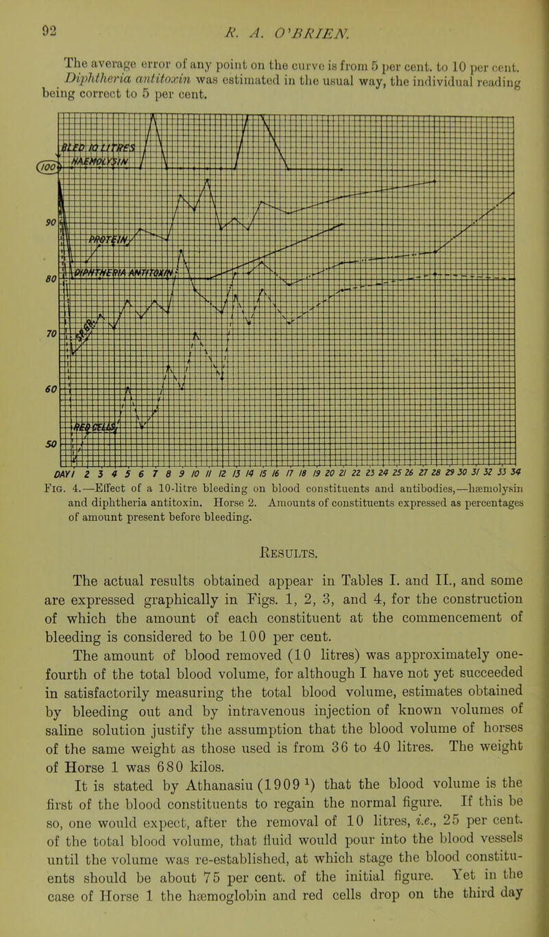 The average error of any point on the curve is from 5 per cent, to 10 per cent. DiplitliBYici (infito.i'in was estimated in the usual way, the individual reading being correct to 5 per cent. and diphtheria antitoxin. Horse 2. Amounts of eonstituents expressed as percentages of amount present before bleeding. Eesults. The actual results obtained appear in Tables I. and IL, and some are expressed graphically in Figs. 1, 2, 3, and 4, for the construction of which the amount of each constituent at the commencement of bleeding is considered to be 100 per cent. The amount of blood removed (10 litres) was approximately one- fourth of the total blood volume, for although I have not yet succeeded in satisfactorily measuring the total blood volume, estimates obtained by bleeding out and by intravenous injection of known volumes of saline solution justify the assumption that the blood volume of horses of the same weight as those used is from 36 to 40 litres. The weight of Horse 1 was 680 kilos. It is stated by Athanasiu (1909 that the blood volume is the first of the blood constituents to regain the normal figure. If this be so, one woidd expect, after the removal of 10 litres, i.e., 25 per cent, of the total blood volume, that fluid would pour into the blood vessels until the volume was re-established, at which stage the blood constitu- ents should be about 75 per cent, of the initial figure, let in the case of Horse 1 the hmmoglobin and red cells drop on the third day