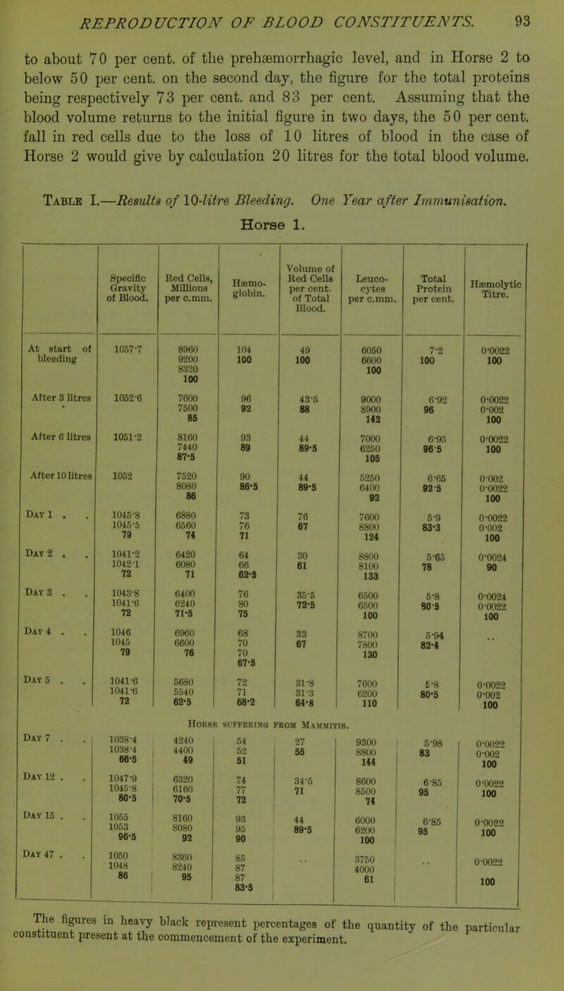 to about 70 per cent, of the prehsemorrhagic level, and in Horse 2 to below 50 per cent, on the second day, the figure for the total proteins being respectively 73 per cent, and 83 per cent. Assuming that the blood volume returns to the initial figure in two days, the 50 per cent, fall in red cells due to the loss of 10 litres of blood in the case of Horse 2 would give by calculation 2 0 litres for the total blood volume. Table I.—Results of \Q-litre Bleeding. One Year after Immunisation. Horse 1. Speciflc Gravity of Blood. Red Cells, Millions per c.mm. Hasmo- globin. Volume of Red Cells per cent, of Total Blood. Leuco- cytes per c.mm. At start of 1057-7 8960 104 49 6050 bleeding 9200 100 100 6600 8320 100 100 After 3 litres 1052-0 7600 96 43-5 9000 * 7500 92 88 8900 83 142 After 6 litres 1051-2 8160 93 44 7000 7440 89 89-3 6250 87-3 105 After 10 litres 1052 7520 90 44 5260 8080 86-3 89-3 6400 86 92 Day 1 . 1045-8 6880 73 76 7600 1045-5 6560 76 67 8800 79 74 71 124 Day 2 . 1041-2 6420 64 30 8800 1042 1 6080 66 61 8100 72 71 62-3 133 Day 3 . 1043-8 6400 76 35-6 6500 1041-6 6240 80 72-3 6500 72 71-3 73 100 Day 4 . 1046 6960 68 33 8700 1045 6600 70 67 7800 79 76 70 130 67-3 Day 6 . 1041-6 5680 72 31-8 7600 1041-6 5540 71 31-3 6200 72 62-3 68-2 64-8 no HORSR Sl'FKERIN’O FROM MaMMITIS. Day 7 . 1038-4 4240 54 27 9300 1038-4 4400 52 33 8800 66-3 49 31 144 Day 12 . 1047-9 ' 6320 74 34-5 8600 1045-8 1 6160 77 71 8500 80-3 70-3 72 ” 1 Day 15 . 1055 8160 93 44 1 6000 ! 1053 8080 95 89-3 6200 96-3 92 90 100 Day 47 . 1050 8360 85 3750 1048 8240 87 4000 86 1 93 87 61 1 83-3 Total Protein per cent. 7-2 100 6-92 96 6-95 96-S 0-05 92 S 6-9 83-3 5-60 78 5-8 SO-6 6-94 82-4 6-8 80-3 6-98 83 6-85 93 6-85 93 Hsemolytic Titre. 0-0022 100 0-0022 0-002 100 0-0022 100 0-002 0-0022 100 0-0022 0-002 100 0-0024 90 0-0024 0-0022 100 0-0022 0-002 100 0-0022 0-002 100 0-0022 100 0-0022 100 0-0022 100 The fi^ires in heavy black represent percentages of the quantity of the particular constituent present at the commencement of the experiment.