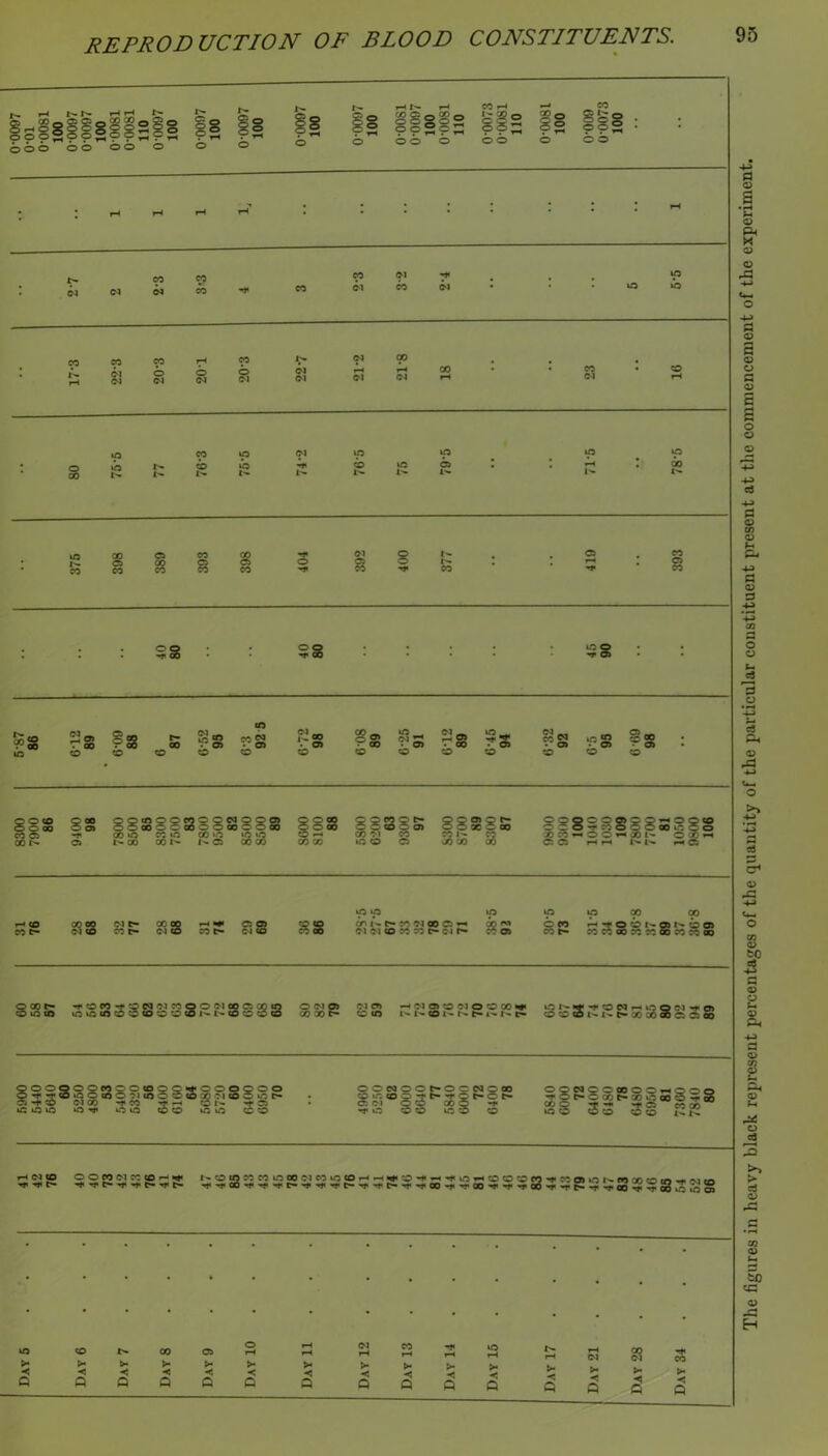 0-0097 sisiigiisis |g li is ii ii§is iia ii iii 99S9?S99^9^ 9^ bo o oo o o o o o o ^ 9 9 ^ W CO CO w ^1 7*< b b (N 9 lA b 9 9 9 1^ 9 9 9 iH b OJ b b <N b OJ ca rH C-l tH (M s s 9 b i>- r- 9 9 b b i- lA 9 b iA b W I'- 9 b lA X e> CO X Ol s t- X a> CO a a a CO o a CO O |-^ CO SS : : §S »A O ^ o> • ?s «s • o> o <N _ CO §s >s o o •^2? 3S • CO • o> o o ?5g «§ «§ CO o o 80 CO O 00 CO o 00 ootnoocooooaooo oooooocooocoooco 00*0 cc lO 00 »A »AU5 t'»oo oot^ r>-o 00 00 SgS8! ss s OOOOOOOO-^OOCO SOOa'COOOOOOiACO CO’-iOOthOOI'* O^^ O O rH rH W O r-» CO CO t- as PH •<< C5 OS CO t- d CO ^ CO n OD 9 9 lA cr> i’--. c- CO «N oo C5 PH on «i wwcoeococpc'it^ coo> 9 9 9 b CO ^ o b t>- 00 f CO 00 oo 00 00 <NOCO<NOCOOO«t< w CO i» h- fp c« iArp«¥-1*C0e4pH»AQG'lH«)O) cocobi'*t'>t»xcoSoc:oo o Ht* 3« cc * CD X lA lA iO O eoooxoQii^oooooo lOpojiAO^COXC-lXOUOtp S; ocapot-ocNox mxo3'Cp*Hj<oc-otp Ol P CO X o -«« o p ca p 'n' o t- o SS 3 O X O Oph X Cp X lA X p s§ sss « X OOXOIXXrHii^* CO SWX«OX(MXiAXi-^pH>«ip-fPHH»»iA»^PPP S'^COOJiArpXXCOcA Hj* <N p P tO X The figures in heavy black represent percentages of the quantity of the particular constituent present at the commencement of the experiment.