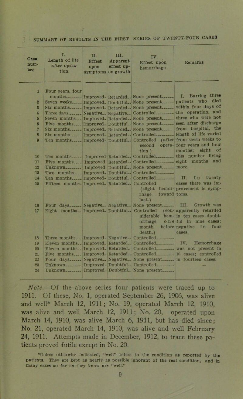 SUMMARY OF RESULTS IN THE FIRST SERIES OF TWENTY-FOUR CASES Case num- ber 1 2 3 4 5 6 7 8 e 10 n 12 13 14 15 10 17 IS 19 20 21 22 23 24 I- H. Length of life Effect after opera- upon tion. symptoms Four years, four months Improved. Seven weeks Improved- Six months Improved. Three days Negative- Seven months... Improved- Five months Improved- Six months Improved- Six months Improved- Ten months Improved- Ten months Improved Five months Improved Unknown Improved Two months Improved- Ten months Improved- Fifteen months. Improved- Four days Negative- Eight months.. Improved- Three months— Improved- Eleven months.. Improved- Eleven months.. Improved- Five months Improved- Four days Negative- Unknown Improved- Unknown Improved- Ill. Apparent effect up- on growth Effect upon hemorrhage Retarded- Doubtful— Retarded- Negative— Retarded— Doubtful- Retarded— Retarded- Doubtful— Retarded- Retarded— Doubtful- Doubtful— Doubtful- Retarded— None present None present None present Controlled None present None present None present I Controlled Controlled (a f ter second opera- tion.) Controlled Controlled None present Controlled Controlled Controlled (slight hemor- rhage toward last.) Negative— None present Doubtful— Controlled (con- siderable hem- orrhage one month before death.) Negative— Controlled Retarded— Controlled Retarded- Controlled Retarded— Controlled Neg a tive— None present Doubtful— Controlled Doubtful— None present Remarks I. Barring three patients who died within four days of the operation, and three who were not seen after discharge from hospital, the length of life varied from seven weeks to four years and four months; eight of this number living eight months and more. II. I n twenty cases there was im- provement in symp- toms. III. Growth was apparently retarded in ten cases doubt- ful In nine cases; negative i n four cases. IV. Hemorrhage was not present in 10 cases; controlled in fourteen cases. Note.—Of the above series four patients were traced up to 1911. Of these, No. 1, operated September 26, 1906, was alive and well* March 12, 1911; No. 19, operated March 12, 1910, was alive and well March 12, 1911; No. 20, operated upon March 14, 1910, was alive March 6, 1911, but has died since; No. 21, operated March 14, 1910, was alive and well February 24, 1911. Attempts made in December, 1912, to trace these pa- tients proved futile except in No. 20. •Unless otherwise indicated, “well” refers to the condition as reported by the patients. They are kept as nearly as possible ignorant of the real condition, and in many cases bo far as they know are “well.