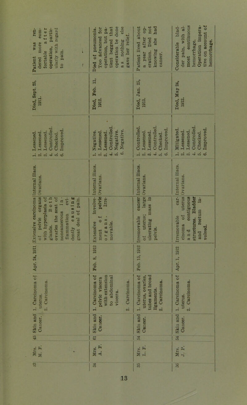 Died, Sept. 25, 1911. Died, Feb. 11, 1912. Died, Jan. 25, 1913. Died, May 24, 1912. 1. Lessened. 2. Lessened. 3. Lessened. 4. Controlled. 5. Checked. 6. Improved. 1. Negative. 2. Lessened. 3. Lessened. 4. Controlled. 5. Negative. 6. Negative. 1. Controlled. 2. Lessened. 3. Lessened. 4. Controlled. 5. Checked. 6. Improved. 1. Mitigated. 2. Lessened. 3. Lessened. 4. Controlled. 5. Checked. 6. Improved. Internal iliacs. Ovarians. Internal iliacs. Ovarians. Internal iliacs. Ovarians. Internal iliacs. Ovarians. Extensive carcinoma of pelvic organs with hyperplasia of glands. Both ovaries the seat of noncancerous i n - flammation evi- dently causing great deal of pain. Extensive involve- ment o f pelvic organs. Irre- movable. i _ Irremovable cancer of uterus; large ulcerating mass in pelvis. Irremovable car- cinoma of uterus and contiguous structures. Bladder and rectum In- volved. rH vH a H M Pi ◄ Fob. 8, 1912 i Feb. 15,1912 Apr. 1, 1912 1. Carcinoma of uterus. 2. Carcinoma. 1. Carcinoma of pelvic viscera with extension to abdominal viscera. 2. Carcinoma. 1. Carcinoma of uterus, ovaries, tubes and broad ligaments. 2. Carcinoma. 1. Carcinoma of uterus. 2. Carcinoma. Skin and Cancer. Skin and Ca ncer. Skin and Cancer. Skin and Cancer. to 3 3 3 tn Ph to Pm a a cc 3 o co 3