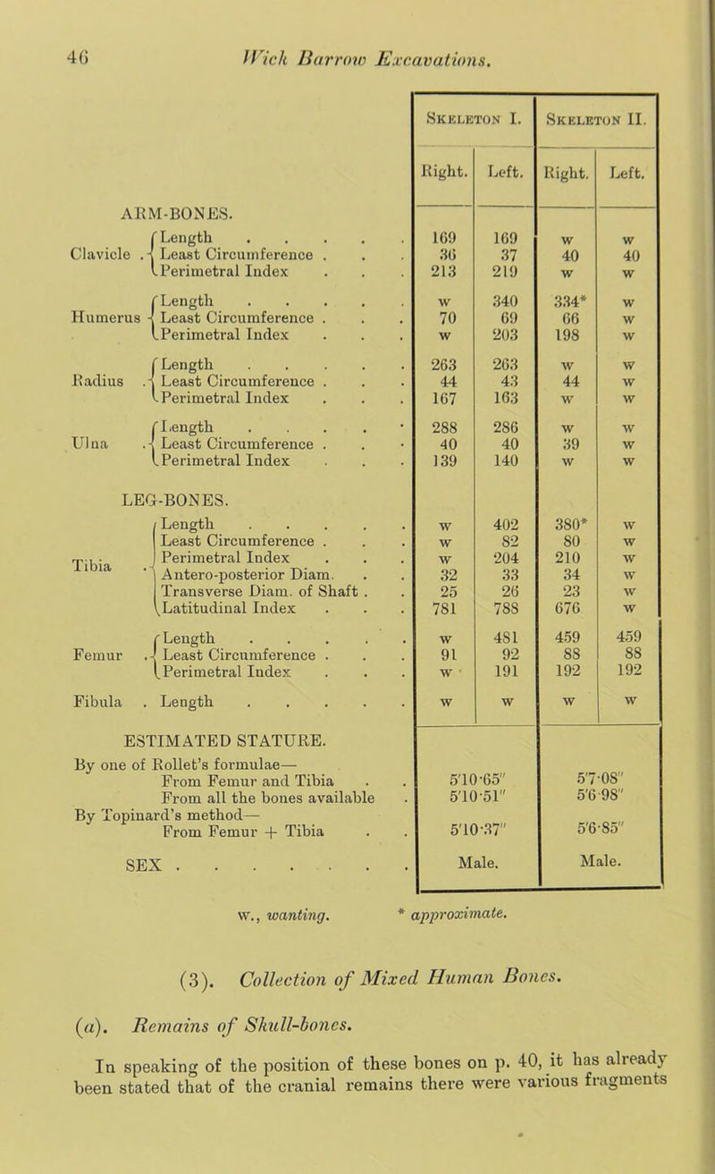 ARM-BONES. Clavicle . j 'Length Least Circumference . ^Perimetral Index Humerus -1 'Length Least Circumference . ^Perimetral Index Radius .-1 'Length Least Circumference . .Perimetral Index Ulna .- 'Length Least Circumference . .Perimetral Index LEG-BONES. Tibia . •< Length Least Circumference . Perimetral Index Antero-posterior Diam. Transverse Diam. of Shaft ^Latitudinal Index Femur 'Length Least Circumference . LPerimetral Index Fibula Length ESTIMATED STATURE. By one of Rollet’s formulae— From Femur and Tibia From all the bones available By Topinard’s method— From Femur + Tibia SEX Skeleton I. Skeleton II. Right. Left. Right. Left. 169 169 w w 36 37 40 40 213 219 w w w 340 334* w 70 69 66 w w 203 198 w 263 263 w w 44 43 44 w 167 163 w w 288 286 w w 40 40 39 w 139 140 w w w 402 380* w w 82 80 w w 204 210 w 32 .33 34 w 25 26 23 w 7S1 78S 676 w w 4S1 459 459 91 92 88 88 w 191 192 192 w w w w 5T0-65 57 ■OS” 5T0-51 5'6 9S' 5'10-37 5'6 •85 Male. Male. \v., wanting. * approximate. (3). Collection of Mixed Human Bones. («). Remains of Skull-bones. In speaking of the position of these bones on p. 40, it has already been stated that of the cranial remains there were various fragments