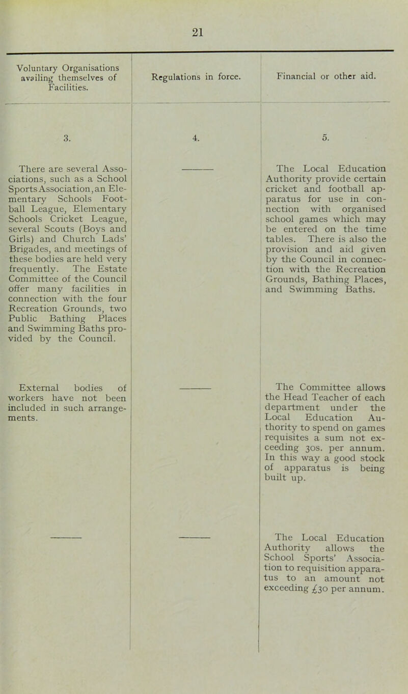 Voluntary Organisations availing themselves of Facilities. 4. Financial or other aid. 5. 3. There are several Asso- ciations, such as a School Sports Association, an Ele- mentary Schools Foot- ball League, Elementary Schools Cricket League, several Scouts (Boys and Girls) and Church Lads’ Brigades, and meetings of these bodies are held very frequently. The Estate Committee of the Council offer many facilities in connection with the four Recreation Grounds, two Public Bathing Places and Swimming Baths pro- vided by the Council. External bodies of workers have not been included in such arrange- ments. The Local Education Authority provide certain cricket and football ap- paratus for use in con- nection with organised school games which may be entered on the time tables. There is also the provision and aid given by the Council in connec- tion with the Recreation Grounds, Bathing Places, and Swimming Baths. The Committee allows the Head Teacher of each department under the Local Education Au- I thority to spend on games [ requisites a sum not ex- ceeding 30s. per annum. In this way a good stock of apparatus is being built up. The Local Education Authority allows the School Sports’ Associa- tion to requisition appara- tus to an amount not exceeding ^30 per annum.