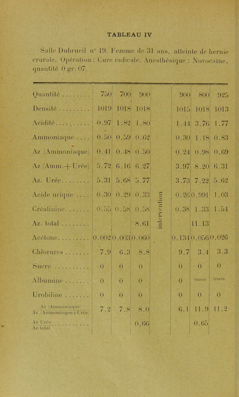 S;ill(' Dubrneil w 11). luMiimo d(î .‘11 an.s, aUeiiilc hernie enn-ale. Opéralion : Cure l•adieah^ Aneslhé.si(jue : Novocaïm;, (|nanlilé 0 gr. 07. OnanliLé 750 700 ' 900 1 90U ■ 800 1 925 Densité 1019 1018 1018 ! 1015 ! 1018 1 1013 Acidité 0.97 1.82 1 .80 1.44 ! 3.70 1 .77 Ainmonia(jiie .... 0.50 0..59 0.02 0.30 1.18 0.83 % A Z (Ammoniaque) 0.41 0.48 0.50 0.24 0.98 0.09 A Z (Amm.-f- Urée) 5.72 G.IC) 0.27 3.97 8.20 0.31 Az. Urée 5..31 5.08 5.77 3.73 7.22 5.02 Acide urique .... 0 .>30 0.29 0..33 C O 0.20 0.991 1.03 Créatinine 0.0.j 0.58 0..58 C! O > 0.38 1.33 1.54 Az. total 8.01 O G “ 11.13 Acétone......... 0.002 0.003 0.000 « 0.134 0.050 0.020 Chlorures V.9 0.3 8.8 9.7 3.4 3.3 Sucre . 0 0 0 0 0 0 Ali)Limine . 0 0 0 0 traces traces Urobiline 0 0 0 0 0 •0 1 Ammoiiinqiic) 7.2 7 8 ■ 8.0 (;. 1 11 .9 11.2 Az (Ammoni;i(iuc!-)-ürée} . ,\z I I •<'*(' o.oo 0.0;) Az loUil t 1