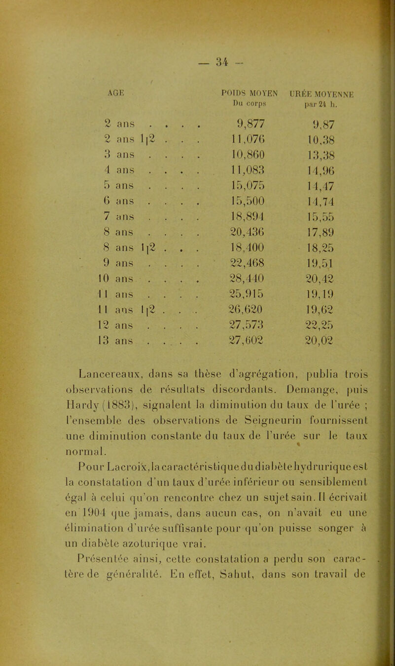 AGE POIDS MOYEN URÉE MOYENNE Du corps par 24 h. 2 ans .... 9,877 9,87 2 ans 112 . 11,076 10,38 3 ans 10,860 13,38 4 ans .... 11,083 14,96 5 ans 15,075 14,47 6 ans 15,500 14,74 7 ans .... 18,894 15,55 8 ans .... 20,436 17,89 8 ans Ij2 . 18,400 18,25 9 ans .... 22,468 19,51 10 ans .... 28,440 20,42 1 1 ans .... 25,915 19,19 11 ans 112 . . . 26,620 19,62 12 ans .... 27,573 22,25 13 ans . ... 27,602 20,02 Lancereaux, dans sa thèse d’agrégation, publia trois observations de résultats discordants. Démangé, puis Hardy (1883), signalent la diminution du taux de l’urée ; l’ensemble des observations de Seigneurie fournissent une diminution constante du taux de l’urée sur le taux normal. P o u r La c r o i'x, I a ca ra c té r i s t i q u e d u d i a bè t e hyd r u riq ue es t la constatation d’un taux d’urée inférieur ou sensiblement égal à celui qu’on rencontre chez un sujet sain. Il écrivait en 1904 que jamais, dans aucun cas, on n’avait eu une élimination d urée suffisante pour qu’on puisse songer à un diabète azoturique vrai. Présentée ainsi, cette constatation a perdu son carac- tère de généralité. En effet, Sahut, dans son travail de