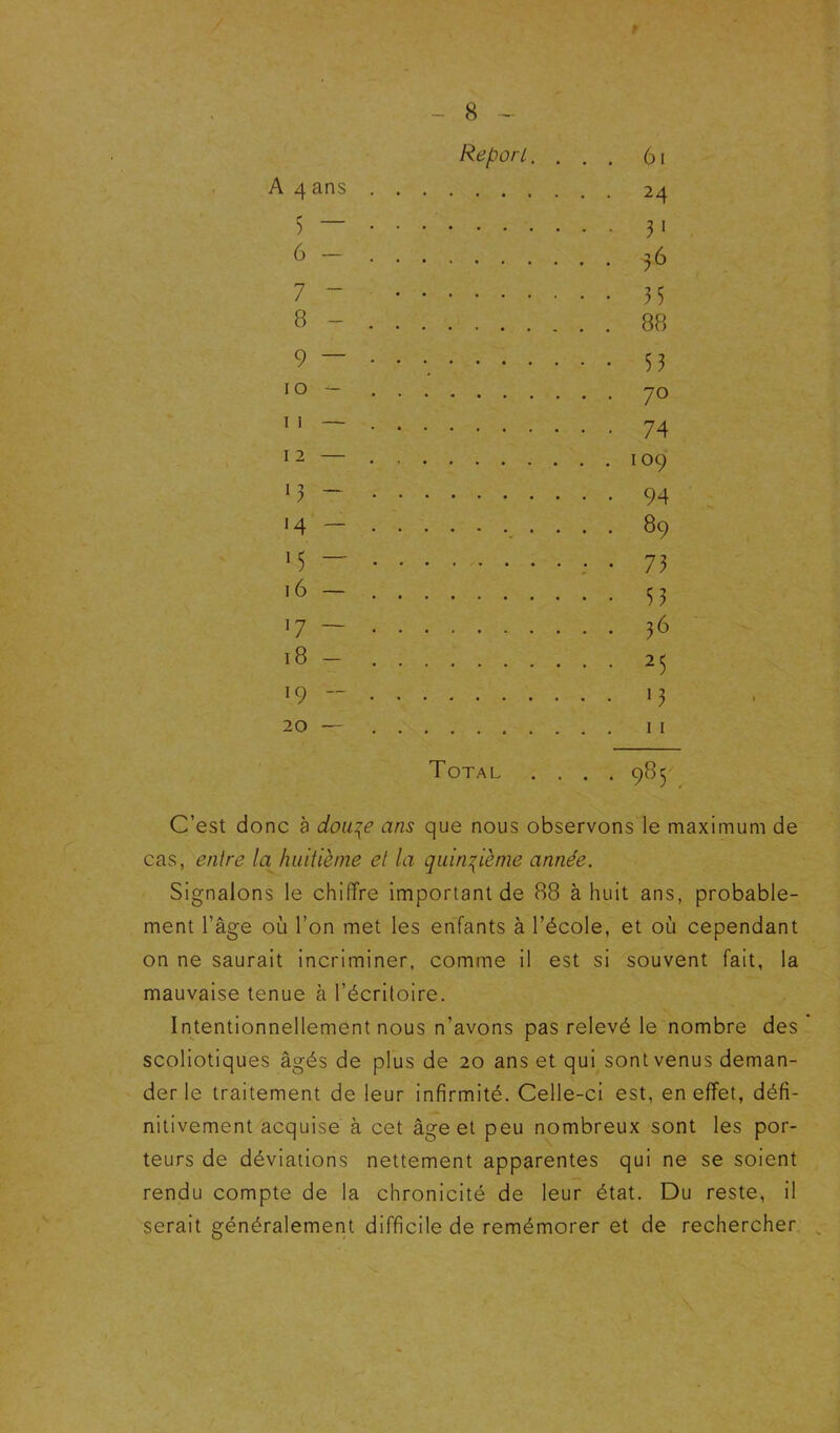 Report. ... 6i A 4 ans 24 5 — 31 — 36 7 - 35 B - 88 9 - • • •. 53 10 70 ~ 74 — 109 ^3 - 94 ■4 — , . . . . 89 M — 73 — 53 •7 — 36 18 — 25 19 -- 13 20 — Il Total .... 985 C’est donc à doii^e ans que nous observons le maximum de cas, enfre la luiitièine et la quinzième année. Signalons le chiffre important de 88 à huit ans, probable- ment l’âge où l’on met les enfants à l’école, et où cependant on ne saurait incriminer, comme il est si souvent fait, la mauvaise tenue à l’écritoire. Intentionnellement nous n’avons pas relevé le nombre des scoliotiques âgés de plus de 20 ans et qui sont venus deman- der le traitement de leur infirmité. Celle-ci est, en effet, défi- nitivement acquise à cet âge et peu nombreux sont les por- teurs de déviations nettement apparentes qui ne se soient rendu compte de la chronicité de leur état. Du reste, il serait généralement difficile de remémorer et de rechercher