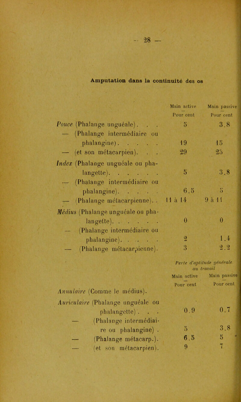 Amputation dans la continuité des os Pouce (Phalange unguéale). — (Phalange intermédiaire ou phalangine) — (et son métacarpien). Index (Phalange unguéale ou pha- langette) — (Phalange intermédiaire ou phalangine) — (Phalange métacarpienne). . Médius (Phalange unguéale ou pha- langette) — (Phalange intermédiaire ou phalangine) — (Phalange métacarpienne). Main active Pour cent 5 19 29 5 6.5 Il à 14 0 2 3 Main passive Pour cent 3.8 15 23 3.8 > * o 9 à 11 0 1.4 2.2 f Annulaire (Comme le médius). Auriculaire (Phalange unguéale ou phalangette) . — (Phalange intermédiai- re ou phalangine) . — (Phalange métacarp.). — (et son métacarpien). Perte d’aptitude générale au travail Main active Main passive Pour cent Pour cent 0.9 0.T 5 3.8 6.5 5 •