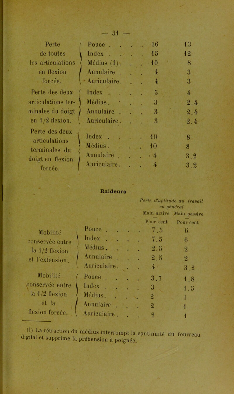 Perte / Pouce . . 16 13 de toutes [ Index . . 15 12 les articulations < Médius (1). . 10 8 en flexion ' Annulaire . . 4 3 forcée. ^ • Auriculaire. . 4 3 Perte des deux Index . 0 4 articulations ter- | Médius. 3 2.4 minales du doigt 1 Annulaire . . 3 2.4 en 1/2 flexion. ! Auriculaire. . 3 2.4 Perte des deux ./ articulations ' Index . . 10 8 « terminales du < Médius. . 10 8 doigt en flexion , Annulaire . . « 4 3.2 forcée. Auriculaire. . 4 3.2 Raideurs Perle d'aptitude au travail en général Main active Main passive Pour cent Pour cent Mobilité Pouce . t . 7.5 6 conservée entre ^ Index . . . s Médius. . 7.5 6 la 1/2 flexion . 2.5 9 éU et l’extension. / Annulaire . 2.5 2 i Auriculaire. 4 3.2 Mobilité 1 Pouce . . 3.7 1 .8 conservée entre i Index . . 3 1.5 la 1/2 flexion J Médius. 2 1 1 et la i Annulaire 2 flexion forcée. \ Auriculaire . 2 I (1) La rétraction du médius interrompt la continuité du digital et supprime la préhension h poignée. fourreau