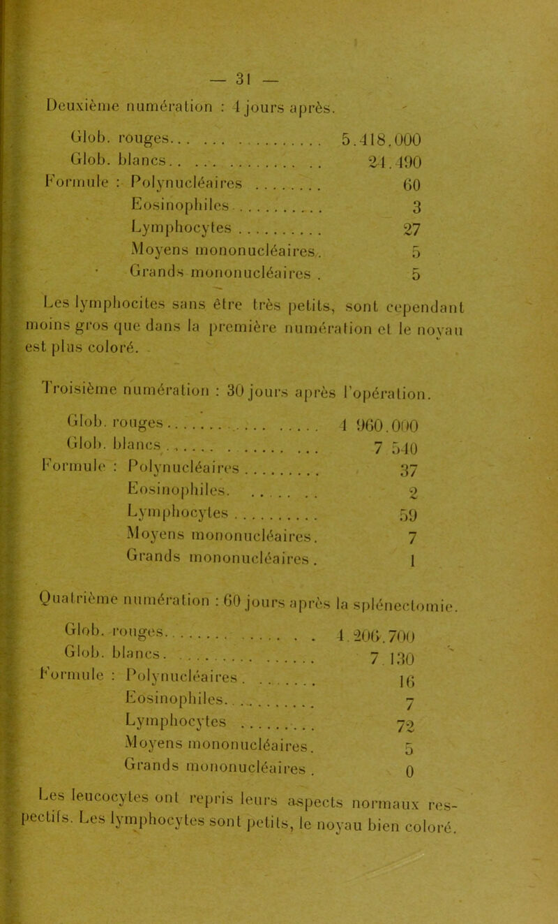 Deuxième numération : 1 jours après. Glob. rouges 5.418.000 Glob. blancs 21.490 Formule : Polynucléaires (30 Eosinophiles. 3 Lymphocytes 27 Moyens mononucléaires. 5 Grands mononucléaires . 5 Les lymphocites sans être très petits, sont cependant moins gros que dans la première numération et le noyau { est plus coloré. Troisième numération : 30 jours après l’opération. Glob. rouges.. 4 960.000 Glob. blancs . 7 540 Formule : Polynucléaires 37 Eosinophiles. . 2 Lymphocytes 59 Moyens mononucléaires. 7 Grands mononucléaires . 1 Quatrième numération : 60 jours après la splénectomie. Glob. ronges. 4.20&.7OO Glob. blancs 7 j q(j Formule: Polynucléaires jg Eosinophiles 7 Lymphocytes 70 Moyens mononucléaires. 5 Grands mononucléaires . 0 v’ K leucocytes onl repris leurs aspects normaux res- peclils. Les lymphocytes sont petits, le noyau bien coloré.