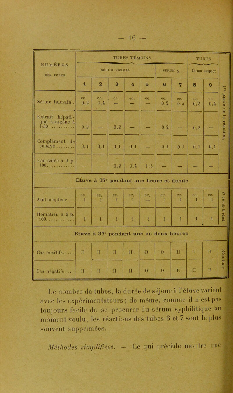 NUMÉROS DES TUBES TUBES TÉMOINS TUBES Sérum suspect lro pariie de la réaction, SÉRÜM NORMAL SÉRUM £ 1 2 3 4 5 6 7 8 9 Sérum humain . cc. 0,2 cc. 0,4 , CC. cc. cc. cc. 0,2 CC. 0,4 CC. 0,2 CC. 0,4 Extrait hépati- que antigène à 1/30 0,2 — 0,2 — — 0,2 — 0,2 — Complément de cobaye 0,1 o.i 0,1 0,1 — ' 0,1 0,1 0,1 0,1 Eau salée à 9 p. 100 — — 0,2 0,4 1,5 — — — — Etuve à 37° pendant une heure et demie . Ambocepteur... CC. 1 CC. 1 cc. 1 cc. 1 cc. CC. 1 CC. 1 CC. 1 CC. 1 ... 2e part de la réact. Hématies à 5 p. 100 1 1 1 1 1 1 1 1 1 Etuve à 37° pendant une ou deux heures Cas positifs II II II H O 0 II 0 H OS : ; £ P c-f cr. Cas négatifs 11 H II H 0 0 II H H Le nombre de tubes, la durée de séjour à l’étuve varient avec les expérimentateurs ; de même, comme il n’est pas : toujours facile de se procurer du sérum syphilitique au moment voulu, les réactions des tubes 6 et 7 sont le plus souvent supprimées. , Méthodes simplifiées. — Ce qui précède montre que