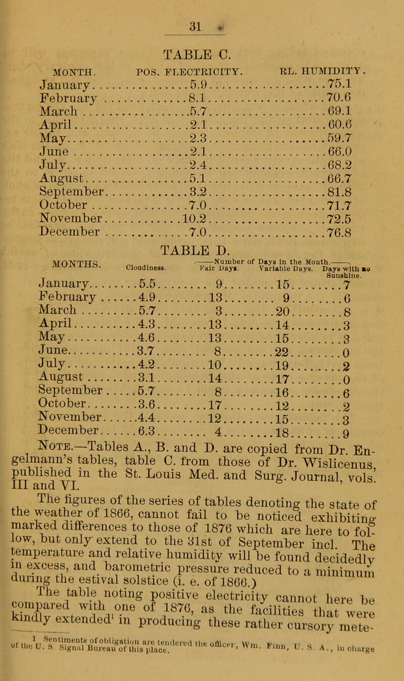 TABLE C. MONTH. POS. ELECTRICITY. RL. HUMIDITY. January 75.1 February . .. 8.1 70.6 March 5.7 69.1 April 2.1 60.6 May June 2.1 66.0 July 2.4 68.2 August 5.1 66.7 September. . 3.2 81.8 October 7.0 71.7 November. . . 10.2 72.5 December ... 7.0 TABLE D. 76.8 MONTHS. Cloudiness. January 5.5 February 4.9 March 5.7 April 4.3 May 4.6 June 3.7 July 4.2 August 3.1 September 5.7 October 3.6 November 4.4 December 6.3 , Number of Days In the Month. , Fair Days. Variable Days. Days with «o Sunshine. 9.. .. ....15 13.... .... 9 3.... ....20 13.... ....14 13.... ....15 8.. .. .... 22 10.... ....19 14.... .... 17 8.... ....16 17.... ....12 12.... ....15 4.... .... 18 7 6 8 3 3 0 2 0 6 2 3 9 Note.—Tables A., B. and D. are copied from Dr En- gelmann’s tables, table C. from those of Dr. Wislicenus published in the St. Louis Med. and Surg. Journal vols’ T onrl The .figures of the series of tables denoting the state of the weather of 1866, cannot fail to be noticed exhibiting- marked differences to those of 1876 which are here to fof low, but only extend to the 31st of September incl The temperature and relative humidity will be found decidedly m excess, and barometric pressure reduced to a minimum during the estival solstice <J. e. of 1866.) llie table noting positive electricity cannot here be compared with one of 1876, as the facilities that were indiy extended in producing these rather cursory mete- toom™, Wm, Finn, u. S. A., charge