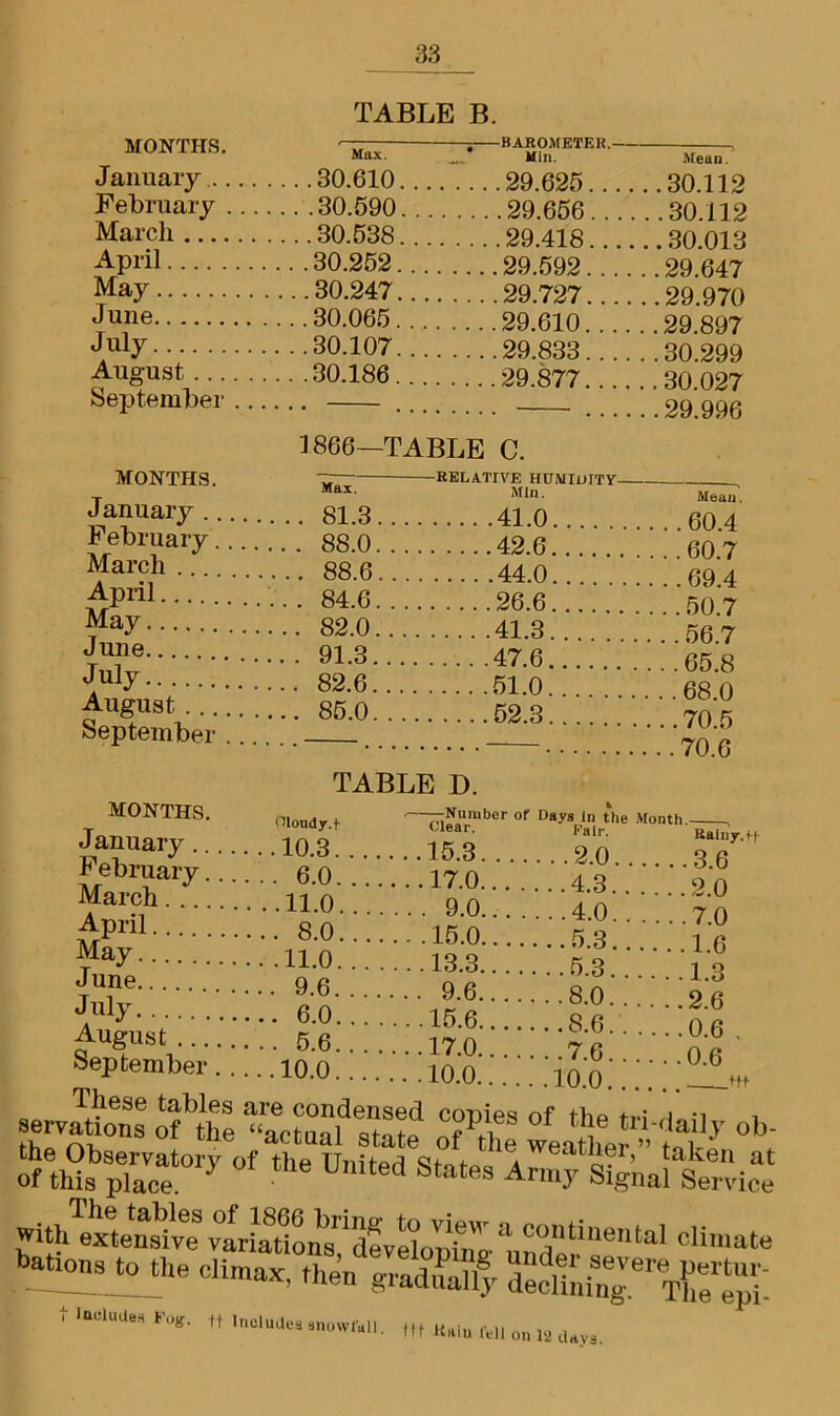 TABLE B. MONTHS. Max. ; KAKOMETEK. Min. Mean. January .. .30.610. . 29.625.... . .30.112 February .... .. .30.590. . 29.656. . .. . .30.112 March .. .30.538. . 29.418.... .. 30.013 April . . 30.252. . 29.592. ... . .29.647 May .. .30.247.. 29.727.... . .29.970 June .. 30.065.. 29.610. . .. .. 29.897 July . .30.107. . 29.833.. .. .. 30.299 August September . .30.186. . 29.877. ... .. 30.027 . .29.996 1866—TABLE C. MONTHS. January .. February March .. Max. RELATIVE HUMIDITY Min. 41.0. . . . 42.6 44.0 Mean 6Q 4 April.... May 26.6 ... 413 nr June 47 6 July.... August .... September 51.0 52.3 MONTHS. January... February.. March April May June July August September. lADLii l) Cloud y.+ . .10.3. .. 6.0. . ..11.0. ... 8.0. . .11.0. .. 9.6. .. 6.0. .. 5.6. .10.0. Clear. Fair. i. - Rainy.f}- . . .15.3. . 2.0 .3.6 . .. 17.0.. .. . 9.0.. 4.0.. . .7.0 . - .15.0.. 5.3.... . 1.6 .. .13.3.. 9 ... 15.6.. 8.6.. . . 6. u .0.6 ...17.0.. 7.6. .. 0.6 .. .10.0.. ... .10.0 m of‘‘aoSdSe 0fPthe wea&^tf' °b' ofetWsbSpe,et0,'y °f *he United States Ar,,ly Sig’naltf iel f Inciact.H F„s. „ „,,iu fc|1 on u