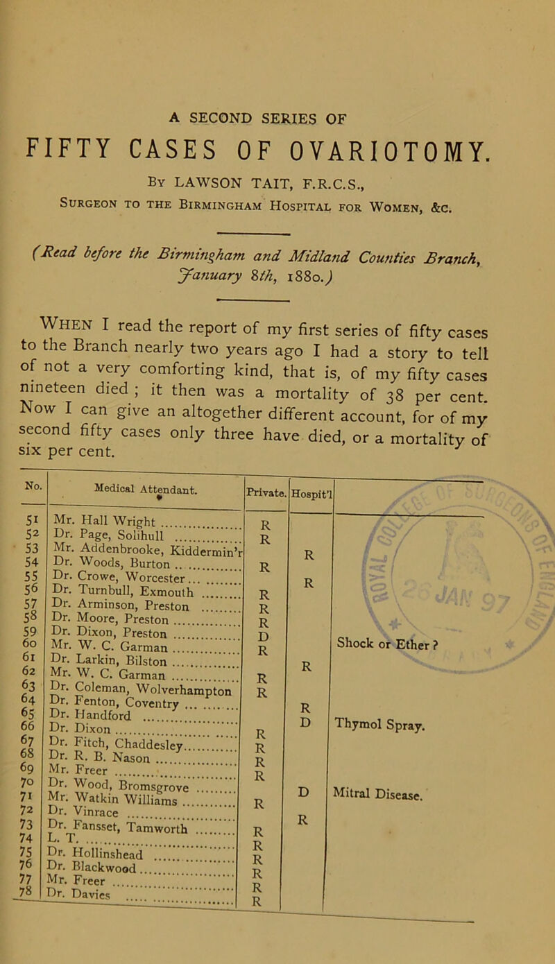 FIFTY CASES OF OVARIOTOMY. By LAWSON TAIT, F.R.C.S., Surgeon to the Birmingham Hospital for Women, &c. (Read before the Birmingham and Midland Counties Branch, January 2>th, 1880J WHEN I read the report of my first series of fifty cases to the Branch nearly two years ago I had a story to tell of not a very comforting kind, that is, of my fifty cases nineteen died ; it then was a mortality of 38 per cent. Now I can give an altogether different account, for of my second fifty cases only three have died, or a mortality of six per cent. No. Medical Attendant. Private Hospit’ ij SI Mr. Hall Wright R R R 52 Dr. Page, Solihull 53 54 Mr. Addenbrooke, Kiddermin’i Dr. Woods, Burton R 55 Dr. Crowe, Worcester 56 Dr. Turnbull, Exmouth R 57 58 Dr. Arminson, Preston Dr. Moore, Preston .. R R D R 59 Dr. Dixon, Preston ... Shock or Ether 60 Mr. W. C. Garman .. 6l Dr. Larkin, Bilston ... 62 Mr. W. C. Garman R K 63 64 J-)r. Coleman, Wolverhampton Dr. Fenton, Coventry ... R p 65 Dr. Handford Thymol Spray. 66 Dr. Dixon D 67 Dr. Fitch, Chaddesley R R P 68 Dr. R. B. Nason .... 69 Mr. Freer . 70 71 Dr. Wood, Bromsgrove Mr. Watkin Williams R D Mitral Disease. 72 Dr. Vinrace 73 74 n>r. Pansset, Tamworth L. T. R K 75 Dr. Hollinshead K R p 76 Dr. Blackwood 77 Mr. Freer 78 Dr. Davies R