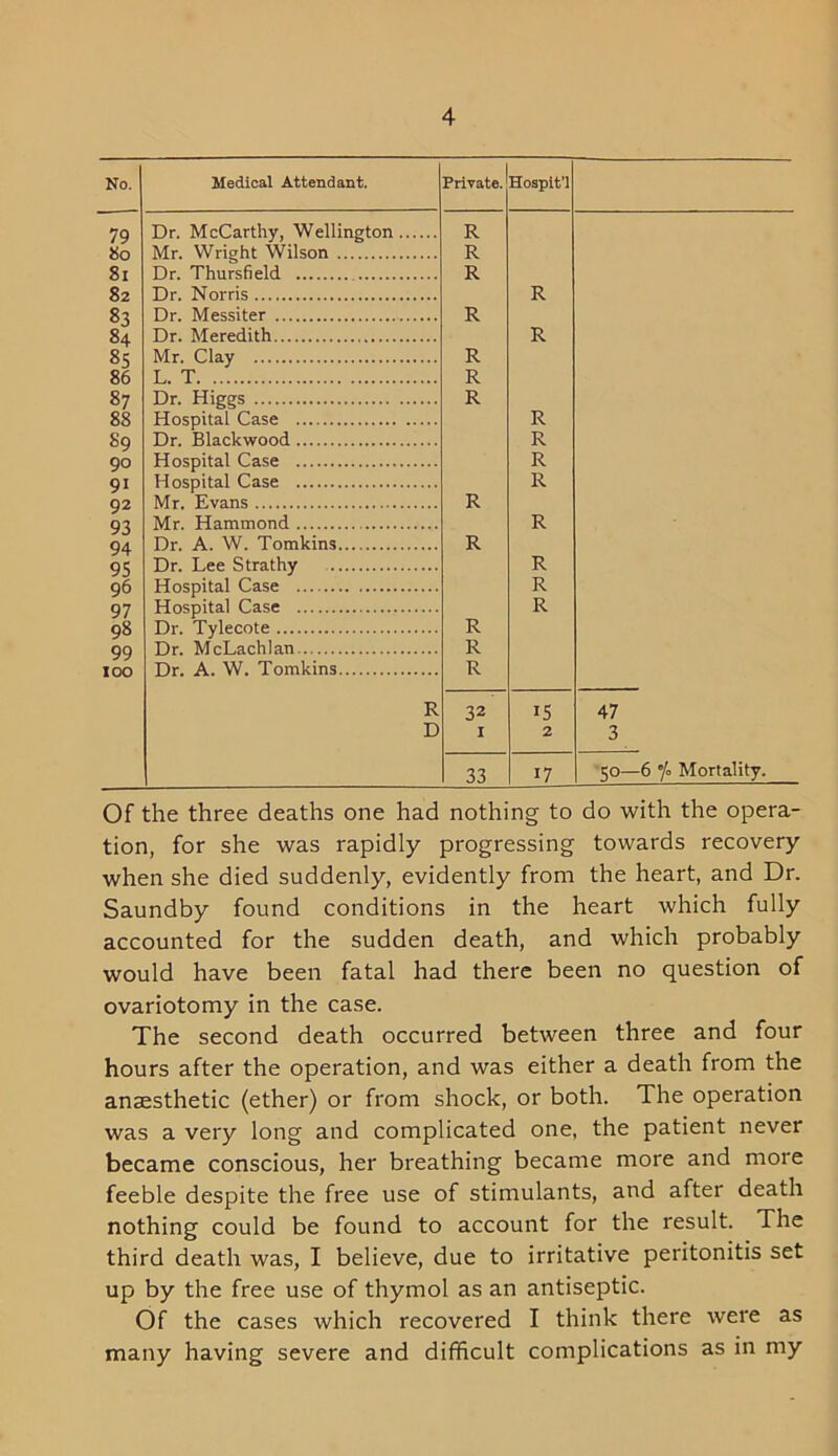 No. Medical Attendant. Private. Hospit’l 79 Dr. McCarthy, Wellington R 80 Mr. Wright Wilson R 81 Dr. Thursfield R 82 Dr. Norris R 83 Dr. Messiter R 84 Dr. Meredith R 8S Mr. Clay R 86 L. T R 87 Dr. Higgs R 88 Hospital Case R 89 Dr. Blackwood R 90 Hospital Case R 9i Hospital Case R 92 Mr. Evans R 93 Mr. Hammond R 94 Dr. A. W. Tomkins R 95 Dr. Lee Strathy R 96 Hospital Case R 97 Hospital Case R 98 Dr. Tylecote R 99 Dr. McLachlan R 100 Dr. A. W. Tomkins R R 32 15 47 D 1 2 3 33 17 50—6 °/o Mortality. Of the three deaths one had nothing to do with the opera- tion, for she was rapidly progressing towards recovery when she died suddenly, evidently from the heart, and Dr. Saundby found conditions in the heart which fully accounted for the sudden death, and which probably would have been fatal had there been no question of ovariotomy in the case. The second death occurred between three and four hours after the operation, and was either a death from the anaesthetic (ether) or from shock, or both. The operation was a very long and complicated one, the patient never became conscious, her breathing became more and more feeble despite the free use of stimulants, and after death nothing could be found to account for the result. The third death was, I believe, due to irritative peritonitis set up by the free use of thymol as an antiseptic. Of the cases which recovered I think there were as many having severe and difficult complications as in my
