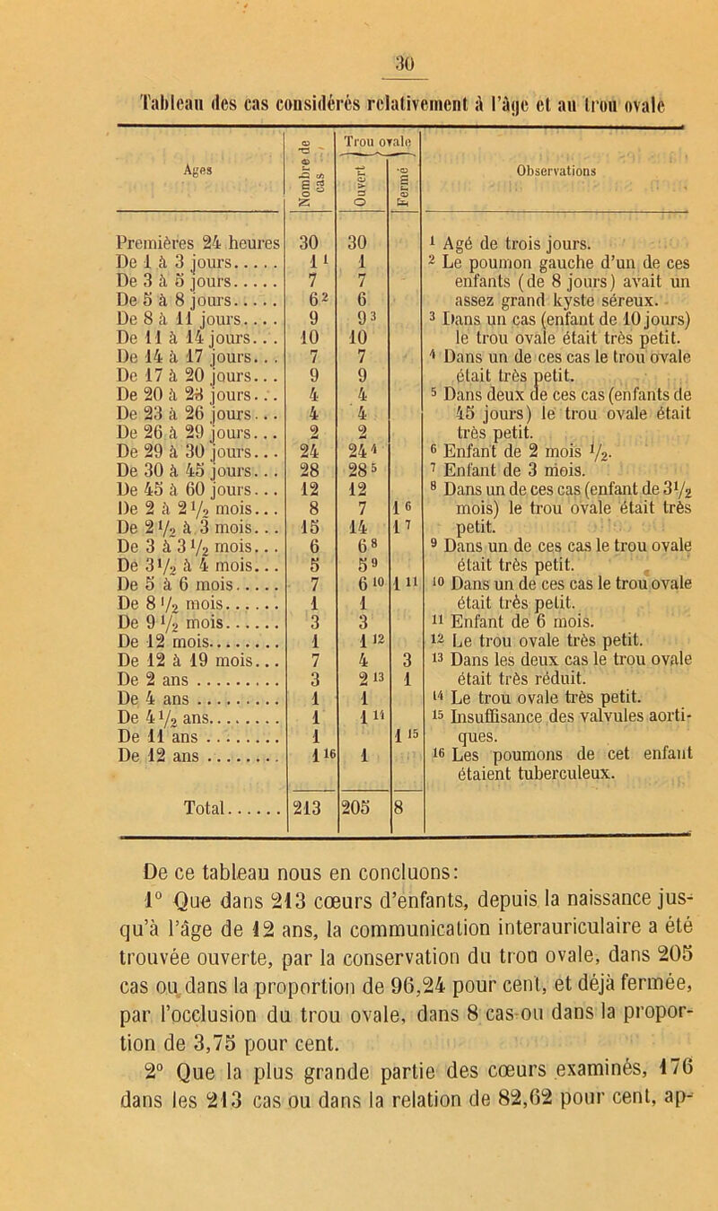 Tableau des cas considérés relativement à ràjje et au trou ovale Ages Nombre de cas - / Trou oi (_ O > 3 O raie •Ci 3 a> U* Observations Premières 24 heures 30 30 1 Agé de trois jours. De 1 à 3 jours 11 1 2 Le poumon gauche d’un de ces De 3 à o jours 7 7 enfants (de 8 jours) avait un De S à 8 jours 62 6 assez grand kyste séreux. De 8 à 11 jours... . 9 93 3 Dans un cas (enfant de 10 jours) De 11 à 14 jours.. . 10 10 le trou ovale était très petit. De 14 à 17 jours... 7 7 4 Dans un de ces cas le trou ovale De 17 à 20 jours... 9 9 était très petit. De 20 à 23 jours... 4 4 5 Dans deux de ces cas (enfants de De 23 à 26 jours... 4 4 45 jours) le trou ovale était De 26 à 29 jours... 2 2 très petit. De 29 à 30 jours... 24 241 6 Enfant de 2 mois ty2. De 30 à 45 jours... 28 285 7 Enfant de 3 mois. De 45 à 60 jours... 12 12 8 Dans un de ces cas (enfant de 34/2 De 2 à 2 i/o mois... 8 7 10 mois) le trou ovale était très De 2 »/, à 3 mois... 15 14 1 7 petit. De 3 à 3 Vz mois... 6 6» 9 Dans un de ces cas le trou ovale De 3 V-> à 4 mois... 5 59 était très petit. De 5 à 6 mois 7 6io 111 i° Dans un de ces cas le trou ovale De 8 '/•) mois 1 1 était très petit. De 9 */2 mois 3 3 11 Enfant de 6 mois. De 12 mois 1 112 12 Le trou ovale très petit. De 12 à 19 mois... 7 4 3 13 Dans les deux cas le trou ovale De 2 ans 3 2 13 1 était très réduit. De 4 ans 1 1 14 Le trou ovale très petit. De 4 x/2 ans 1 in 15 Insuffisance des valvules aorti- De 11 ans 1 l 15 ques. De 12 ans 116 1 16 Les poumons de cet enfant étaient tuberculeux. Total 213 205 8 De ce tableau nous en concluons: 1° Que dans 213 cœurs d’enfants, depuis la naissance jus- qu’à l’âge de 12 ans, la communication interauriculaire a été trouvée ouverte, par la conservation du trou ovale, dans 205 cas ou dans la proportion de 96,24 pour cent, et déjà fermée, par l’occlusion du trou ovale, dans 8 cas-ou dans la propor- tion de 3,75 pour cent. 2° Que la plus grande partie des cœurs examinés, 176 dans les 213 cas ou dans la relation de 82,62 pour cent, ap-
