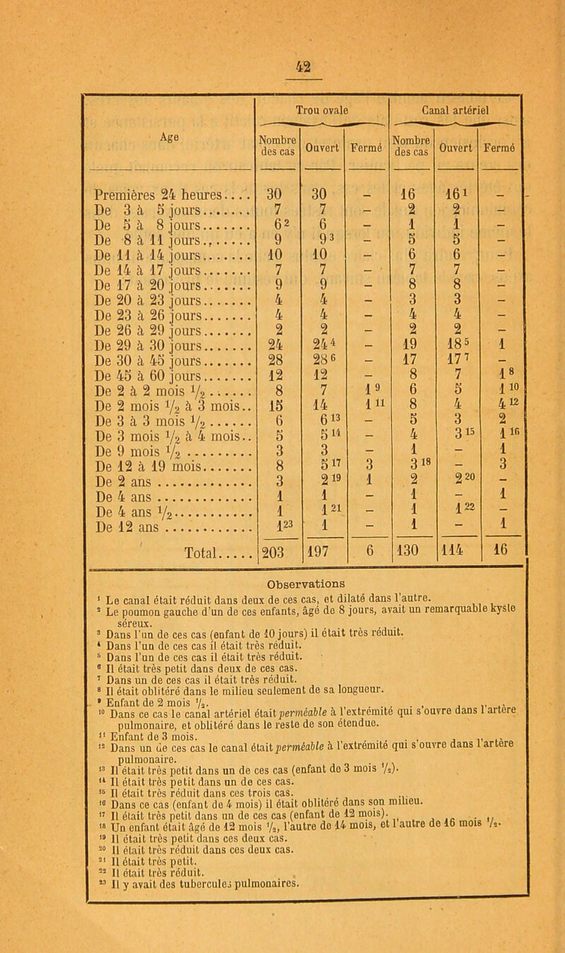 Trou ovale Canal artériel Age Nombre des cas Ouvert Fermé Nombre des cas Ouvert Fermé Premières 24 heures 30 30 16 16i De 3 à 5 jours 7 7 - 2 2 - De 5 4 8 jours 62 6 - 1 1 - De 8 à 11 jours., 9 93 - 5 5 - De 11 à 14 jours 10 10 - 6 6 - De 14 à 17 jours 7 7 - • 7 7 - De 17 à 20 jours 9 9 - 8 8 - De 20 à 23 jours 4 4 - 3 3 - De 23 à 26 jours 4 4 - 4 4 - De 26 à 29 jours De 29 à 30 jours 2 2 - 2 2 - 24 24 4 - 19 18 6 1 De 30 à 45 jours 28 286 - 17 177 - De 45 à 60 jours 12 12 - 8 7 18 De 2 à 2 mois 1/z 8 7 19 6 5 1 10 De 2 mois i/-> à 3 mois.. 15 14 111 8 4 4 12 De 3 à 3 mois l/-> 6 613 - 5 3 2 De 3 mois Va à 4 mois.. 5 514 - 4 313 1 îr. De 9 mois 1/2 3 3 - 1 - 1 De 12 à 19 mois 8 517 3 318 - 3 De 2 ans 3 219 1 2 220 - De 4 ans 1 1 - 1 - 1 De 4 ans V’ 1 121 - 1 122 - De 12 ans 123 1 - 1 1 Total 203 197 6 130 114 16 Observations 1 Le canal était réduit dans deux de ces cas, et dilaté dans l’autre. 5 Le poumon gauche d’un de ces enfants, âgé do 8 jours, avait un remarquable kyslo séreux. 8 Dans l'un de ces cas (enfant de 10 jours) il était très réduit. * Dans l’un de ces cas il était très réduit. 5 Dans l’un de ces cas il était très réduit. 6 II était très petit dans deux de ces cas. 7 Dans un de ces cas il était très réduit. 8 II était oblitéré dans le milieu seulement de sa longueur. * Enfant de 2 mois %. . ,, . 10 Dans ce cas le canal artériel était perméable à 1 extrémité qui s ouvre dans 1 aitere pulmonaire, et oblitéré dans le reste de son étendue. 11 Enfant do 3 mois. , ., ,, Dans un de ces cas le canal était perméable à l’extremite qui s ouvre dans 1 arlere pulmonaire. 13 II était très petit dans un de ces cas (enfant do 3 mois /.). “ 11 était très petit dans un de ces cas. 16 II était très réduit dans ces trois cas. 10 Dans ce cas (enfant de 4 mois) il était oblitéré dans son milieu. 17 II était très petit dans un de ces cas (enfant de 12 mois). 15 Un enfant était âgé de 12 mois ’A> l’autre de 14 mois, et 1 autre do IG mois /s. 13 11 était très petit dans ces deux cas. 50 II était très réduit dans ces deux cas. 21 II était très petit. 22 II était très réduit. 23 II y avait des tubercules pulmonaires.