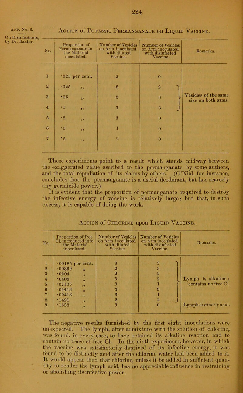 App. No. 6. On Disinfectants, by Dr. Baxter. Action of Potassic Permanganate on Liquid Vaccine, No. 1 2 3 4 5 6 7 Proportion of Number of Vesicles Number of Vesicles Permanganate in on Arm inoculated on Arm inoculated Remarks. the Material with diluted with disinfected inoculated. Vaccine. Vaccine. •025 per cent. 2 0 •025 2 2 •05 » 3 3 > Vesicles of the same size on both arms. •1 >> 3 3 •5 >» 3 0 •5 jj 1 0 •5 » 2 0 These experiments point to a result which stands midway between the exaggerated value ascribed to the permanganate by some authors, and the lotal repudiation of its claims by others. (O’Nial, for instance, concludes that the permanganate is a useful deodorant, but has scarcely any germicide power.) It is evident that the proportion of permanganate required to destroy the infective energy of vaccine is relatively large; but that, in such excess, it is capable of doing the work. Action of Chlorine upon Liquid Vaccine. No Proportion of free Cl. introduced into the Material inoculated. Number of Vesicles on Arm inoculated with diluted Vaccine. Number of Vesicles on Arm inoculated with disinfected Vaccine. Remarks. 1 •00185 per cent. 3 3 1 2 •00369 „ 2 3 3 •0204 „ 2 2 4 • 0408 „ 3 2 Lymph is alkaline ; 5 •07105 „ 3 1 contains no free Cl. 6 •09413 „ 3 3 7 •09413 3 1 8 •1421 „ 2 2 9 •1633 „ 3 0 Lymph distinctly acid. The negative results furnished by the first eight inoculations were unexpected. The lymph, after admixture with the solution of chlorine, was found, in every case, to have retained its alkaline reaction and to contain no trace of free Cl. In the ninth experiment, however, in which the vaccine was satisfactorily deprived of its infective energy, it was found to be distinctly acid after the chlorine water had been added to it. It would appear then that chlorine, unless it be added in sufficient quan- tity to render the lymph acid, has no appreciable influence in restraining or abolishing its infective power.