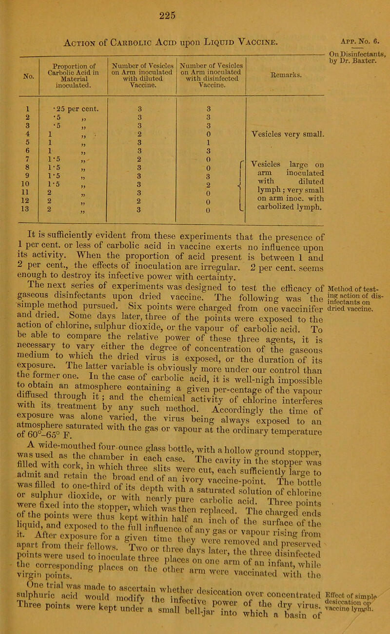 Action of Carbolic Acid upon Liquid Vaccine. No. Proportion of Carbolic Acid in Material inoculated. Number of Vesicles on Arm inoculated with diluted Vaccine. Number of Vesicles on Arm inoculated with disinfected Vaccine. Remarks. 1 •25 per cent. 3 3 2 * 5 ,j 3 3 3 •5 3 3 4 1 2 0 Vesicles very small. 5 1 3 1 6 1 3 3 7 8 1-5 1 • 5 „ 2 3 0 o f- Vesicles large cm 9 1 -5 3 3 arm inoculated 10 1-5 ,, 3 2 -with diluted 11 2 3 0 lymph; very small 12 2 2 o on arm inoc. with 13 2 3 0 >- carbolized lymph. App. No. 6. On Disinfectants, by Dr. Baxter. It is sufficiently evident from these experiments that the presence of 1 per cent, or less of carbolic acid in vaccine exerts no influence upon its activity. When^ the proportion of acid present is between 1 and 2 per cent., the effects of inoculation are irregular. 2 per cent, seems enough to destroy its infective power with certainty. The next series of experiments was designed to test the efficacy of Method of test- gaseous disinfectants upon dried vaccine. The following was the -n? afctiofn of dis‘ simple method pursued. Six points were charged from one vaccinifer dried vaccine, and dried. Some days later, three of the points were exposed to the action of chlorine, sulphur dioxide, or the vapour of carbolic acid. To be able to compare the relative power of these three agents, it is necessary to vary either the degree of concentration of the gaseous medium to which the dried virus is exposed, or the duration of its exposure. The latter variable is obviously more under our control than le ormei one. n the case of carbolic acid, it is well-nigh impossible to obtain an atmosphere containing a given per-centage of the vapour wS8! . 1* t* L ar“' the activity of chlorine interferes VI its treatment by any such method. Accordingly the time of exposure was alone varied, the virus being always exposed to an of»rr0ted Wlth the gf,S Tapour at the ordinary temperature wat„^Ttt?c^be“ineeS^e'V'’ St0pper’ ^ three slits the correspondino- places on (lie nilm,- ne arm of an infant, while virgin points. * 1 ° °thei arm were vaccinated with the sulphuric acid would °inoffifyll?he .desiccatlon over concentrated Effect of simple Three nointR i . , r,ie inrective power of the drv virus dpsipcation on points were kept under a small bell-jar into which a^Lin of ^^