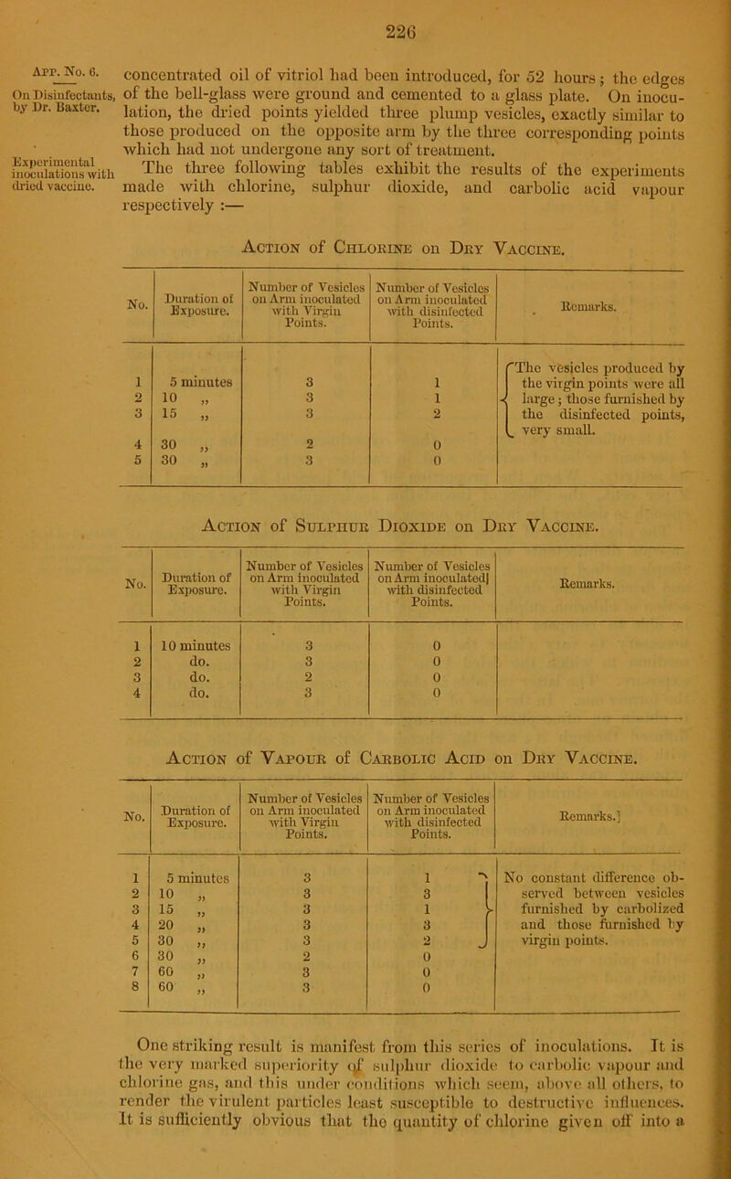 Arr-No-6- concentrated oil of vitriol had been introduced, for 52 hours; the edges On Disinfectants, of the bell-glass were ground and cemented to a glass plate. On inocu- by Dr. Baxter. ]ation, the dried points yielded three plump vesicles, exactly similar to those produced on the opposite arm by the three corresponding points which had not undergone any sort of treatment. hSaUons with TIle tlu'ee following tables exhibit the results of the experiments dried vaccine. made with chlorine, sulphur dioxide, and carbolic acid vapour respectively :— Action of Chlorine on Dry Vaccine. No. Duration of Exposure. Number of Vesicles on Arm inoculated with Virgin Points. Number of Vesicles on Arm inoculated with disinfected Points. Remarks. 'The vesicles produced by 1 5 minutes 3 1 the virgin points were all 2 10 „ 3 1 large; those furnished by 3 15 „ 3 2 the disinfected points, _ very small. 4 30 „ 2 0 5 30 „ 3 0 Action of Sulphur Dioxide on Dry Vaccine. Number of Vesicles Number of Vesicles No. Duration of on Arm inoculated on Arm inoculated! Remarks. Exposure. with Virgin with disinfected Points. Points. 1 10 minutes 3 0 2 do. 3 0 3 do. 2 0 4 do. 3 0 Action of Vapour of Carbolic Acid on Dry Vaccine. Number of Vesicles Number of Vesicles No. Duration of on Arm inoculated on Arm inoculated Remarks.] Exposure. noth Virgin with disinfected Points. Points. 1 5 minutes 3 1 No constant difference ob- 2 10 „ 3 3 served between vesicles 3 15 „ 3 1 furnished by carbolized 4 20 „ 3 3 aud those furnished by 5 30 „ 3 2 virgiu poiuts. 6 30 „ 2 0 7 60 „ 3 0 8 60 „ 3 0 One striking result is manifest from this series of inoculations. It is the very marked superiority q£ sulphur dioxide to carbolic vapour and chlorine gas, and this under conditions which seem, above all others, to render the virulent particles least susceptible to destructive influences. It is sufficiently obvious that the quantity of chlorine given oif into a