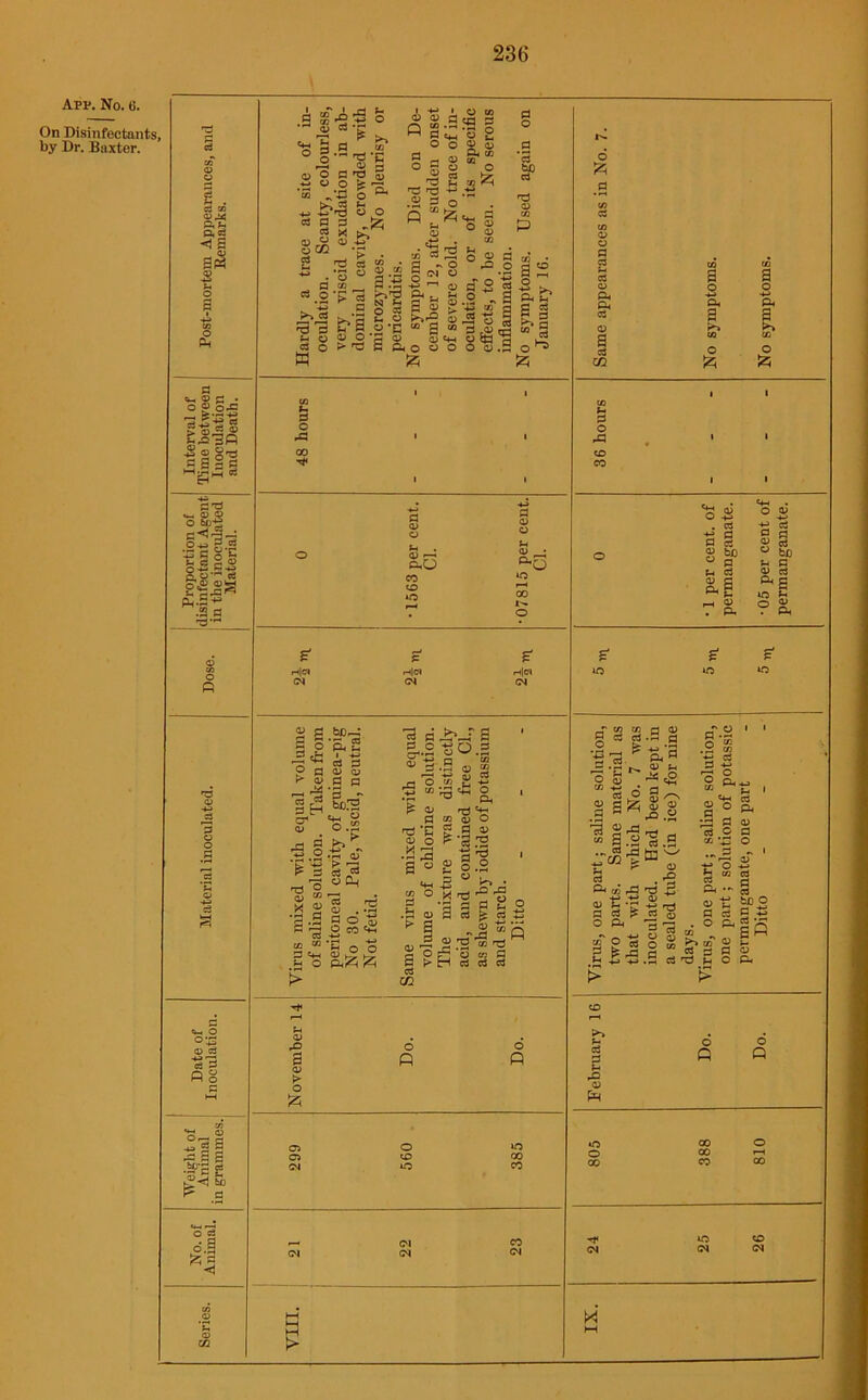 App. No. 6. On Disinfectants, by Dr. Baxter. I* £,15 < a art H o a o Ph d *-,©£• O © OJS t*-r-. 4-J c 11'c «M ©O O 60-2 O ■-. 9 o3 •Sg ©*c g § a © O +-\E -2 Hia Q. 2 -M .3 a o p O c3 dS PS c °dS S a a ,M)-s a bb k d Ji S3 C ,d CO <D r—. ftO CO co o *o h|cj OJ *= H|« h|o» © d 5 p'5. 2 J2 sC A rt ? a » 2 -•s.afl ih2 3 ~ §H “-1 « . °-c j§£>. 4-> o .Th a) '£3 g 3 n3 O iu m • X g S .5 '3-9 aoS Sfl o«<h <» 50 S o o 2 O && JZi 3 o' g*8 5 of -S o b-fS 0.2 d. i—i -*-- rj O W $ “ *3 £ © S3 n3 *E © ° a “ •“ S3 M O £ © C/3 O H > .a g p o 3 3 p: 3 . 2 »] a, 5 a -a m nd ' a o3 o b B B i> H d d d Cq m r© a © > o o p o P C3 Ol Cl cs »o CO CO CO (M o £ d a ft © a ~ m a o -*-> ft a fc* o ft a 0 -*-> ft 1 o ft S3 O & co CO r AO a4 o a AO r~ in in 9 Ci ri 9 t> *£! c3 'C ^ © c3 o a^ © S3 ^ Srd * a.a .. ri «02 ^ d o. t •£ a d £ o (A s' g d g fs.a S3 © p .d g. 9 © u M =2 -O' ,2 8 12 .S tn © ■dj © +2 T3 9 Q g73 - § * S3 II |l O p., «« I Cl_< © o ■s 0 ctf © QC *.£ S3 t3 3 cs ft — S3 c3 O ft “ d § o h c cti ft © d o #N I © u G3 d © fcX3 O S£ © g -S Ph o p o p 40 00 o o 00 r—< 00 CO 00 (M M AO <N CO CN