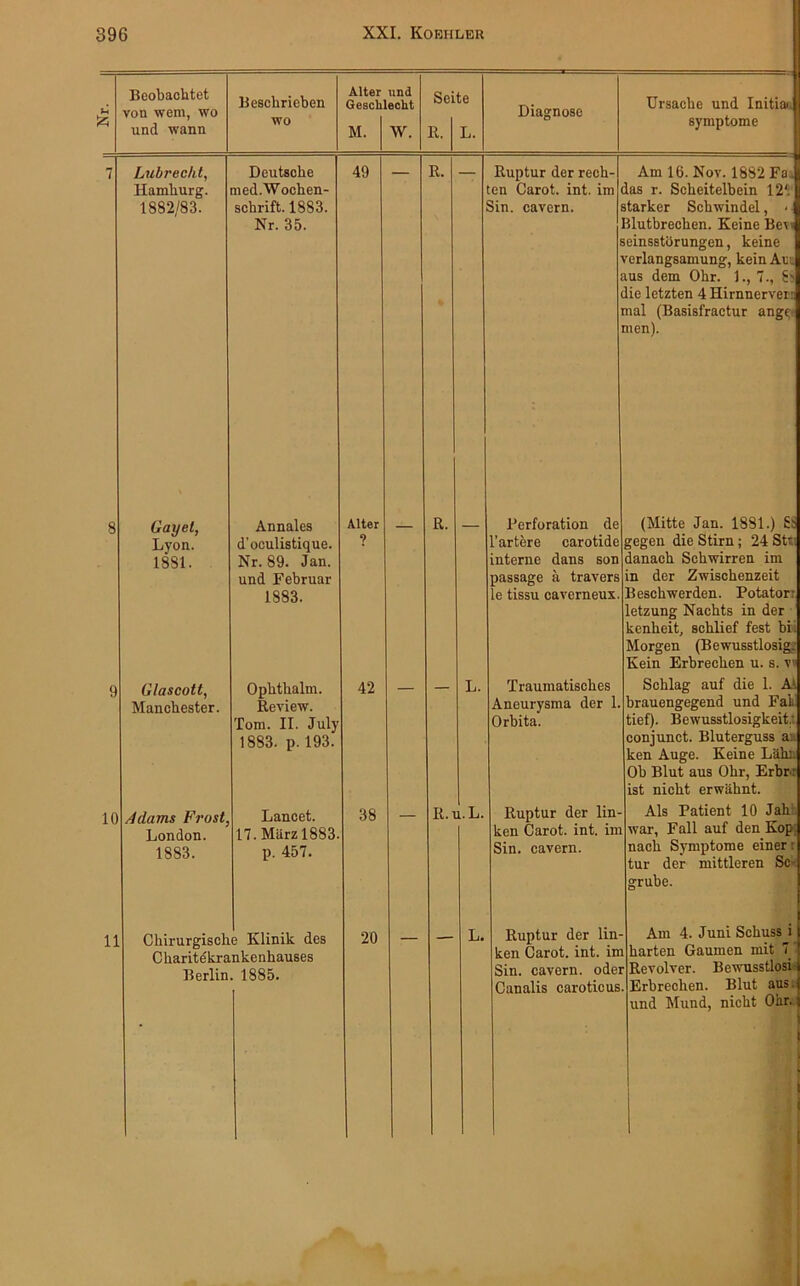 Beobachtet von wem, wo und wann Beschrieben Alter und Geschlecht M. W. Seite R. L. Diagnose Ursache und Initial. Symptome 10 11 Lubrecht, Hamburg. 1882/83. Deutsche med. Wochen- schrift. 1883. Nr. 35. Gayel, Lyon. 1881. Glascotl, Manchester. Adams Frost, London. 1883. Annales d’oculistique. Nr. 89. Jan. und Februar 1883. Ophthalm, Review. Tom. II. July 1883. p. 193 Lancet. 17. Mürz 1883 p. 457. Chirurgische Klinik des Charitekrankenhauses Berlin. 1885. 49 Alter 9 42 38 E. Ruptur der rech- ten Carot. int. im Sin. cavern. 20 Am 16. Nov. 1882 Fa., das r. Scheitelbein 12': starker Schwindel, > Blutbrechen. Keine Bev seinsstörungen, keine Verlangsamung, kein Ac. aus dem Ohr. 1., 7., die letzten 4 Hirnnervei:: mal (Basisfractur ange. men). R. Perforation de härtere carotide interne dans son passage a travers le tissu caverneux. (Mitte Jan. 1881.) gegen die Stirn; 24 Stti danach Schwirren im der Zwischenzeit in Traumatisches Aneurysma der 1. Orbita. Beschwerden. Potator: letzung Nachts in der kenheit, schlief fest bk Morgen (Bewusstlosig. Kein Erbrechen u. s. vi Schlag auf die 1. Aa brauengegend und Fai> tief). Bewusstlosigkeit, conjunct. Bluterguss a: ken Auge. Keine Lahn Ob Blut aus Ohr, Erbr: ist nicht erwähnt. R. u. L. L. Ruptur der lin ken Carot. int. im Sin. cavern. Ruptur der lin ken Carot. int. im Sin. cavern. oder Canalis caroticus. Als Patient 10 Jah war, Fall auf den Kop nach Symptome einer t tur der mittleren Sc grübe. Am 4. Juni Schuss i harten Gaumen mit 1 Revolver. Bewusstlosi Erbrechen. Blut aus. und Mund, nicht Ohr.