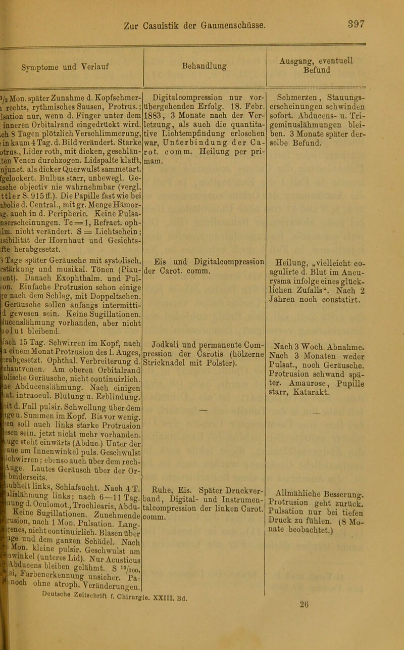 Symptome und Verlauf Behandlung Ausgang, eventuell Befund ij3 Mon. später Zunahme d. Kopfschmer- 1 rechts, rythmisches Sausen, Protrus.; lsation nur, wenn d. Finger unter dem inneren Orbitalrand eingedrückt wird, ch S Tagen plötzlich Verschlimmerung, in kaum 4 Tag. d. Bild verändert. Starke otrus., Lider roth, mit dicken, geschlän- ,ten Venen durchzogen. Lidspalte klafft, njunct. als dicker Querwulst sammetart. fgelockert. Bulbus starr, unbewegt. Ge- lsche objectiv nie wahrnehmbar (vergl. ttler S. 915ff.). DiePapille fast wie bei ibolie d. Central., mitgr. Menge Hämor- ig. auch in d. Peripherie. Keine Pulsa- nserscheinungen. Te = l, Refract. oph- ,1m. nicht verändert. S = Lichtschein ; isibilität der Hornhaut und Gesichts- fte herabgesetzt. ! Tage später Geräusche mit systolisch, rstärkung und musikal. Tönen (Piau- ent). Danach Exophthalm. und Pul- on. Einfache Protrusion schon einige ;e nach dem Schlag, mit Doppeltsehen. Geräusche sollen anfangs intermitti- d gewesen sein. Keine Sugillationen. lucenslähmung vorhanden, aber nicht iolut bleibend. Digitalcompression nur vor- übergehenden Erfolg. 18. Febr. 1883, 3 Monate nach der Ver- letzung, als auch die quantita- tive Lichtempfindung erloschen war, Unterbindung der Ca- ro t. comm. Heilung per pri- mam. Eis und Digitalcompression der Carot. comm. Schmerzen, Stauungs- erscheinungen schwinden sofort. Abduccns- u. Tri- geminuslähmungen blei- ben. 3 Monate später der- selbe Befund. Heilung, „vielleicht co- agulirte d. Blut im Aneu- rysma infolge eines glück- lichen Zufalls“. Nach 2 Jahren noch constatirt. lach 15 Tag. Schwirren im Kopf, nach a einem Monat Protrusion des 1. Auges, irabgesetzt. Ophthal. Verbreiterung d. zhautvenen. Am oberen Orbitalrand olische Geräusche, nicht eontinuirlich. ae Abducenslähmung. Nach einigen •at. intraocul. Blutung u. Erblindung, iit d. Fall pulsir. Schwellung über dem ige u. Summen im Kopf. Bis vor wenig, ■en soll auch links starke Protrusion ;sensein, jetzt nicht mehr vorhanden, uge steht einwärts (Abduc.) Unter der aue am Innenwinkel puls. Geschwulst Ichwirren ; ebenso auch Uber dem rech- iuge. Lautes Geräusch über der Or- beiderseits. Jodkali und permanente Com- pression der Carotis (hölzerne Stricknadel mit Polster). Ä? links, Schlafsucht. Nach 4 T. Ruhe, Eis. Später Druckvi nuno'ln^s;„Ilacl1 Ta&-^an,i, Digital- und Instrumc T<V oU <?na°t..) Troch^lenns, Abdu— talcompression der linken Car Keine Sugillationen. Zunehmende comm. ■ usion, nach 1 Mon. Pulsation. Lang- ■ jenes, nicht eontinuirlich. Blasen Uber »ige und dem ganzen Schädel. Nach V Mon kleine pulsir. Geschwulst am Bawinkel (unteres Lid). Nur Acusticus ■ fVbducens bleiben gelähmt. S '»/eoo ■ ei, Farbenerkennung unsicher. Pa- |nooh ohne atroph. Veränderungen. Deutsche Zeitschrift f. Chirurgie. XXIII. Bd. Nach 3 Wock. Abnahme. Nach 3 Monaten weder Pulsat., noch Geräusche. Protrusion schwand spä- ter. Amaurose, Pupille starr, Katarakt. Allmähliche Besserung. Protrusion geht zurück. Pulsation nur bei tiefen Druck zu fühlen. (8 Mo- nate beobachtet.) 26