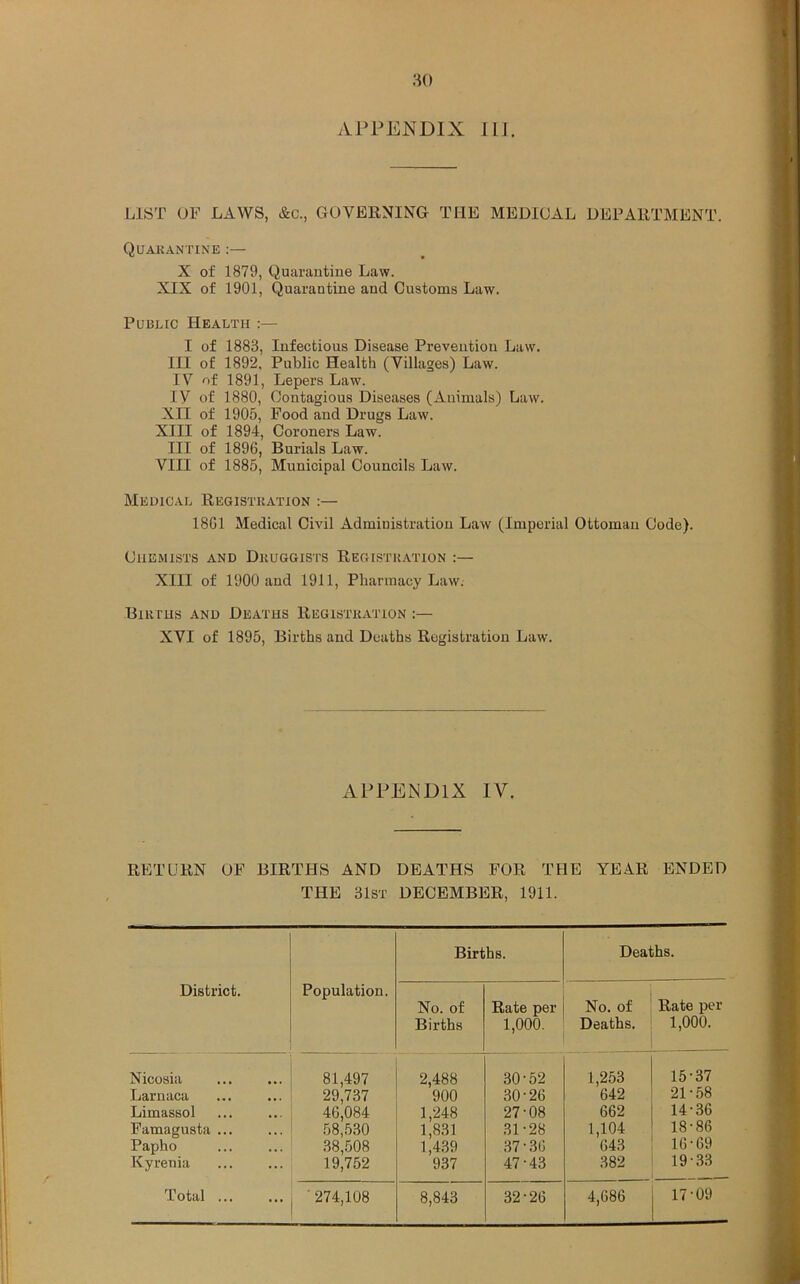 APPENDIX 111. I LIST OF LAWS, &c., GOVERNING THE MEDICAL DEPARTMENT. Quarantine X of 1879, Quarantine Law. XIX of 1901, Quarantine and Customs Law. Public Health :— I of 1883, Infectious Disease Prevention Law. III of 1892, Public Health (Villages) Law. IV of 1891, Lepers Law. IV of 1880, Contagious Diseases (Animals) Law. XII of 1905, Food and Drugs Law. XIII of 1894, Coroners Law. Ill of 1896, Burials Law. VIII of 1885, Municipal Councils Law. Medical Registration :— 1861 Medical Civil Administration Law (Imperial Ottoman Code). Chemists and Druggists Registration :— XIII of 1900 and 1911, Pharmacy Law. Births and Deaths Registration :— XVI of 1895, Births and Deaths Registration Law. APPENDIX IV. RETURN OF BIRTHS AND DEATHS FOR THE YEAR ENDED THE 31st DECEMBER, 1911. Births. Deaths. District. Population. No. of Births Rate per 1,000. No. of Deaths. Rate per 1,000. Nicosia Larnaca Limassol Famagusta ... Papho Kyrenia 81,497 29,737 46,084 58,530 38,508 19,752 2,488 900 1,248 1,831 1,439 937 30-52 30- 26 27-08 31- 28 37-36 47-43 1,253 642 662 1,104 643 382 15- 37 21-58 14-36 18-86 16- 69 19-33 Total ... ’ 274,108 8,843 32-26 4,686 17-09