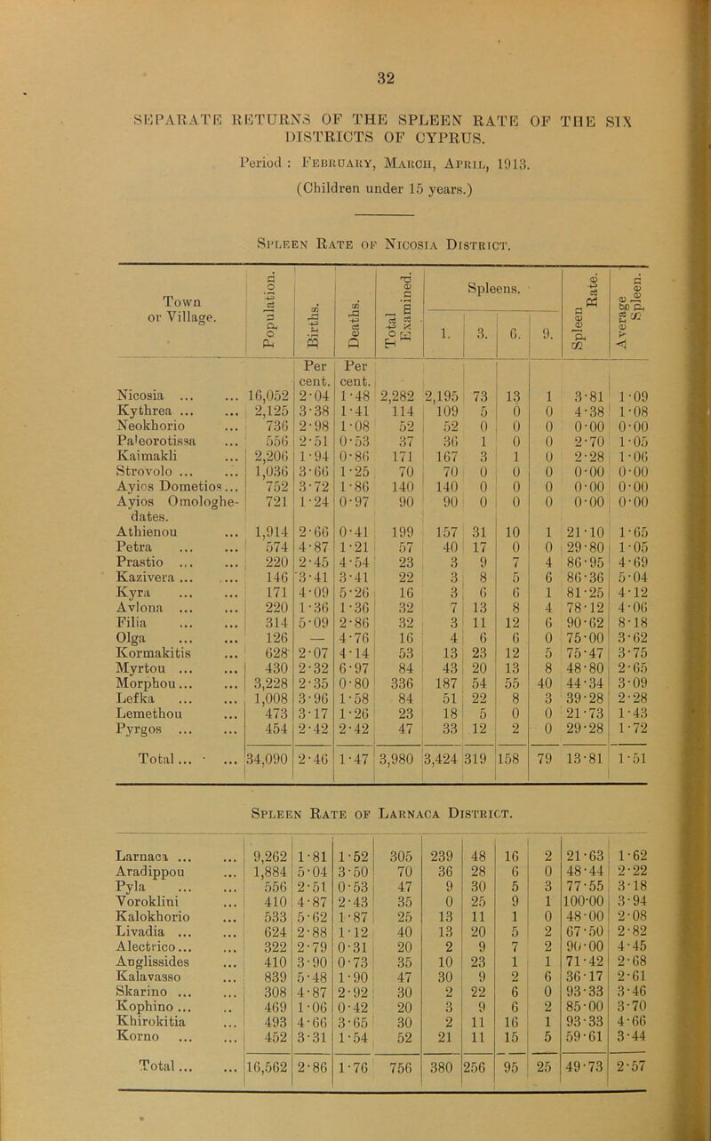 SEPARATE RETURNS OF THE SPLEEN RATE OF THE SIX DISTRICTS OF CYPRUS. Period : February, March, Aerie, 1913. (Children under 15 years.) Spleen Rate op Nicosia District. Town d .2 a cn Total Examined. Spleens. 1 Rate. d o> <D be p< or Village. p cu o Ph rP +3 5 rP +3 OS CD Q 1. 3. 0. 9. <D 'Ph cn g <D k Nicosia 10,052 Per cent. 2-04 Per cent. 1-48 2,282 2,195 73 1 3-81 1-09 Ivythrea ... 2,125 3-38 1-41 114 109 5 6 0 4-38 1-08 Neokliorio 736 2-98 1-08 52 52 0 o 0 o-oo o-oo Pa'eorotissa 550 2-51 0-53 37 30 1 0 0 2-70 1-05 Kaimakli 2,200 1-94 0-80 171 167 3 i 0 2-28 1 -oo Strovolo ... 1,030 3 ■ 60 1-25 70 70 0 0 0 0-00 0-00 Ayios Dometios... 752 3-72 1-80 140 140 0 0 0 o-oo o-oo Ayios Omologhe- 721 1-24 0-97 90 90 0 0 0 0-00 o-oo dates. Atkienou 1,914 2-00 0-41 199 157 31 10 1 2M0 1-65 Petra 574 4-87 1-21 57 40 17 0 0 29-80 1-05 Prastio 220 2-45 4-54 23 3 9 7 4 86-95 4-09 Kazivera ... 146 '3-41 3-41 22 3 8 5 6 80-36 5-04 Kyra 171 4-09 5-26 10 3 0 0 1 81-25 4-12 Avlona ... 220 1-30 1-36 32 7 13 8 4 78-12 4-00 Filia 314 5-09 2-80 32 3 11 12 0 90-62 8-18 Olga 126 — 4-70 10 4 6 0 0 75-00 3-62 Kormakitis 028 2-07 4-14 53 13 23 12 5 75-47 3-75 Myrtou ... 430 2-32 6-97 84 43 20 13 8 48-80 2-65 Morphou... 3,228 2-35 0-80 336 187 54 55 40 44-34 3-09 Lefka 1,008 3-90 1-58 84 51 22 8 3 39-28 2-28 Lemethou 473 3-17 1-26 23 18 5 0 0 21-73 1-43 Pyrgos 454 2-42 2-42 47 33 12 2 0 29-28 1-72 Total... • 34,090 2-40 1-47 3,980 3,424 319 158 79 13-81 1-51 Spleen Rate of Larnaca District. Larnaca ... 9,262 1 81 1 52 305 239 48 16 2 21-63 1-62 Aradippou 1,884 5 04 3 50 70 36 28 6 0 48-44 2-22 Pyia 556 2 51 0 53 47 9 30 5 3 77-55 3-18 Voroklini 410 4 87 2 43 35 0 25 9 1 100-00 3-94 Kalokhorio 533 5 62 1- 87 25 13 11 1 0 48-00 2-08 Livadia 624 2 88 1 12 40 13 20 5 2 07-50 2-82 Alectrico... 322 2 79 0 31 20 2 9 7 2 90-00 4-45 Anglissides 410 3 90 0 73 35 10 23 1 1 71-42 2-68 Kalavasso 839 5 48 1 90 47 30 9 2 6 36-17 2-61 Skarino ... 308 4 87 2 92 30 2 22 6 0 93-33 3-46 Kophino ... 469 1 06 0 42 20 3 9 6 2 85-00 3-70 Khirokitia 493 4 60 3 65 30 2 11 16 1 93-33 4-66 Korno 452 3 31 1 54 52 21 11 15 5 59-61 3-44