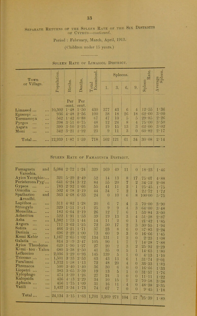 Separate Returns of the Spleen Rate of the Six Districts of CYPRus—continued. Period : February, March, April, 1913. (Children under 15 years.) Spleen Rate of Limassol District. Town or Village. Limassol ... Episcopi ... Yermassoya Pyrgos ... Asgata Moni Total... Population. Births. Deaths. Total Examined. 1. Spleens. 3. 6. 1 9. Spleen Rate. , Average Spleen. Per Per cent. cent. 10,302 1-48 1-50 430 377 43 6 4 12 * 55 1-36 936 4-48 2-56 100 38 18 26 18 62-00 3-00 562 1-42 0-88 67 47 10 5 5 29-85 2-26 398 3-51 0‘75 48 12 24 8 4 75-00 3-50 399 3-50 2-25 50 19 15 13 3 62-00 3-02 342 3-21 2 • 92 23 9 11 3 0 60-82 2-17 12,939 1-87 1-59 718 502 121 61 34 30-08 2-14 Spleen Rate of Famagusta District. Famagusta Varoshia. Ayios Yeorghio;... Peristerona Pygi... Gypsos Ormidia ... Spatharico and Arnadhi. Lapithos ... Strongylo Mousilita... Acheritou Asha Avgora ... Sotira Derinia ... Komi Kebir Galatia ... Ayios Theodoros Komi - tou - Yalou Lefkonico Tricomo ... Paralimni Phrenacos Liopetri ... Xylophago Kalopsida Aphauia ... Vatili Total... and ! 5,084 321 641 783 502 363 311 329 182 522 1,382 717 466 696 1,167 814 629 680 2,036 1,501 1,322 500 383 474 436 456 1,437 ■72 1 24 329 269 • 49 11 0 i 18 23 1 • •29 2 49 52 14 13 8 17 75 07 4- -24- 3 12 84 55 20 7 2 i 84 52 2- ■92 1 66 55 41 11 2 1 25 45 1- •18 2 19 44 34 7 2 1 22 72 1- ■68 6 33 24 0 to 6 8 100 •oo 5 * •82 1 28 20 6 7 4 3 70 00 3- 51 1 ■n 25 9 9 4 3 64 00 3- •04 2 19 26 12 7 6 1 53 84 3- •91 1 53 39 19 13 3 4 51 28 2- •73 1 44 14 11 ' 2 0 1 21 42 l- •62 1 25 72 50 17 2 3 '30 55 1- •21 1 71 37 23 8 6 0 37 83 2- ■29 1 00 73 60 9 3 0 16 66 1- •65 1 02 134 131 1 2 0 2 23 1- •19 3 47 105 90 1 7 7 14 28 7 * •90 1 27 27 20 2 3 2 25 92 2- •38 2 50 41 35 0 5 1 14 63 1- •29 0 93 145 139 5 1 0 4 13 1 • •33 53 63 43 13 6 1 31 74 9- •58 1 13 72 48 20 4 0 33 33 1 • •40 1 40 36 30 6 0 0 16 66 1 • • Go 3 39 19 13 5 1 0 31 57 1- •39 l 26 27 24 3 0 0 11 11 1 • ■ 13 2 1 29 34 10 15 7 2 70 58 3- •75 09 31 16 11 4 0 48 38 2- 1 73 74 67 7 0 0 9 45 1- ■15 1 -63 1,701 1,269 271 104 57 *25 39 1- 88 08 75 72 75 90 48 00 87 85 94 24 45 08 88 29 80 10 01 83 33 76 22 38 35 18