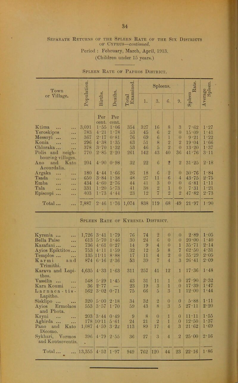 Separate Returns of the Spleen Rate of the Six Districts of Cyprus—continued. Period : February, March, April, 1913. (Children under 15 years.) Spleen Rate of Paphos District. Town fl o '-P & GO Total Examined. Spleens. 1 Rate. ge pleen. or Village. 'd pH o Pn H PQ -fJ oi <D Q 1. 3. ' 6. 9. Spleei a rf) CD Ktima 3,091 Per cent. 1-55 Per cent. 1-06 354 327 16 8 3 7-62 1-27 Yeroskipos 783 4-21 1-78 53 45 6 2 0 15-09 1-41 Messoyi 367 2-17 0-81 76 69 6 1 0 9-21 1-22 Konia 296 4-38 1-35 63 51 8 2 2 19-04 1-66 Chloraka 378 3-70 1-32 53 46 5 2 0 13-20 1-37 Polis and neigh- 770 2-85 2-20 261 142 43 40 36 41 -76 3-11 bouring villages. Ano and Kato 204 4-90 0-98 32 22 6 2 2 31-25 2-18 Acourdalia. Argaka ... 180 4-44 1 -66 26 18 6 2 0 30-76 1-84 Tsada 650 3-84 1-38 48 27 11 6 4 43-75 2-75 Emba 434 4-60 2-76 44 41 3 0 0 6-81 1-11 Tala 331 1-20 5-73 41 38 2 1 0 7-31 1-21 Episcopi ... 403 1-73 4-44 23 12 7 2 2 47-82 2-73 Total 7,887 2-46 1-76 1,074 838 119 68 49 21-97 1-90 Spleen Rate of Kyrenia District. Kyrenia ... 1,726 3-41 1-79 76 74 2 0 0 2-89 1-05 Bella Paise 613 5-70 1-46 30 24 6 0 0 20-00 1-40 Kazafani... 736 4-61 0-27 14 9 4 0 1 35-71 2-14 Ayios Epiktitos... 753 4-11 1-59 32 12 5 8 7 62-50 4-31 Templos ... 135 11-11 8-88 17 11 4 2 0 35-29 2-05 Karmi and 874 6-16 2-36 53 39 7 4 3 26-41 2-09 Trimitbi. Karava and Lapi- 4,635 4-33 1-63 311 257 41 12 1 17-36 CO i-H thos. Vassilia ... 548 5-29 1-45 43 31 11 1 0 27-90 2-32 Kara Koumi 36 2-77 — 23 19 3 1 0 17-39 1-47 Larnaca-tis- Lapitho. 562 3-02 0-71 75 66 5 3 1 12-00 1-44 Sisklipo ... 320 5-00 2-18 34 32 2 0 0 5-88 1-11 Ayios Ermolaos 553 3-57 1-70 59 43 8 3 5 27-11 2-20 and Phota. Kryni 203 l3-44 0-49 9 8 0 1 0 11-11 1-55 Aghirda ... 178 10-11 5-61 24 21 2 1 0 12-50 1-37 Pano and Kato 1,087 4-59 3-22 113 89 17 4 3 21-62 1-69 Dicomo. Sykhari, Vormos and Koutsoveutis. 396 4-79 2-55 36 27 3 4 2 25*00 2-16 m