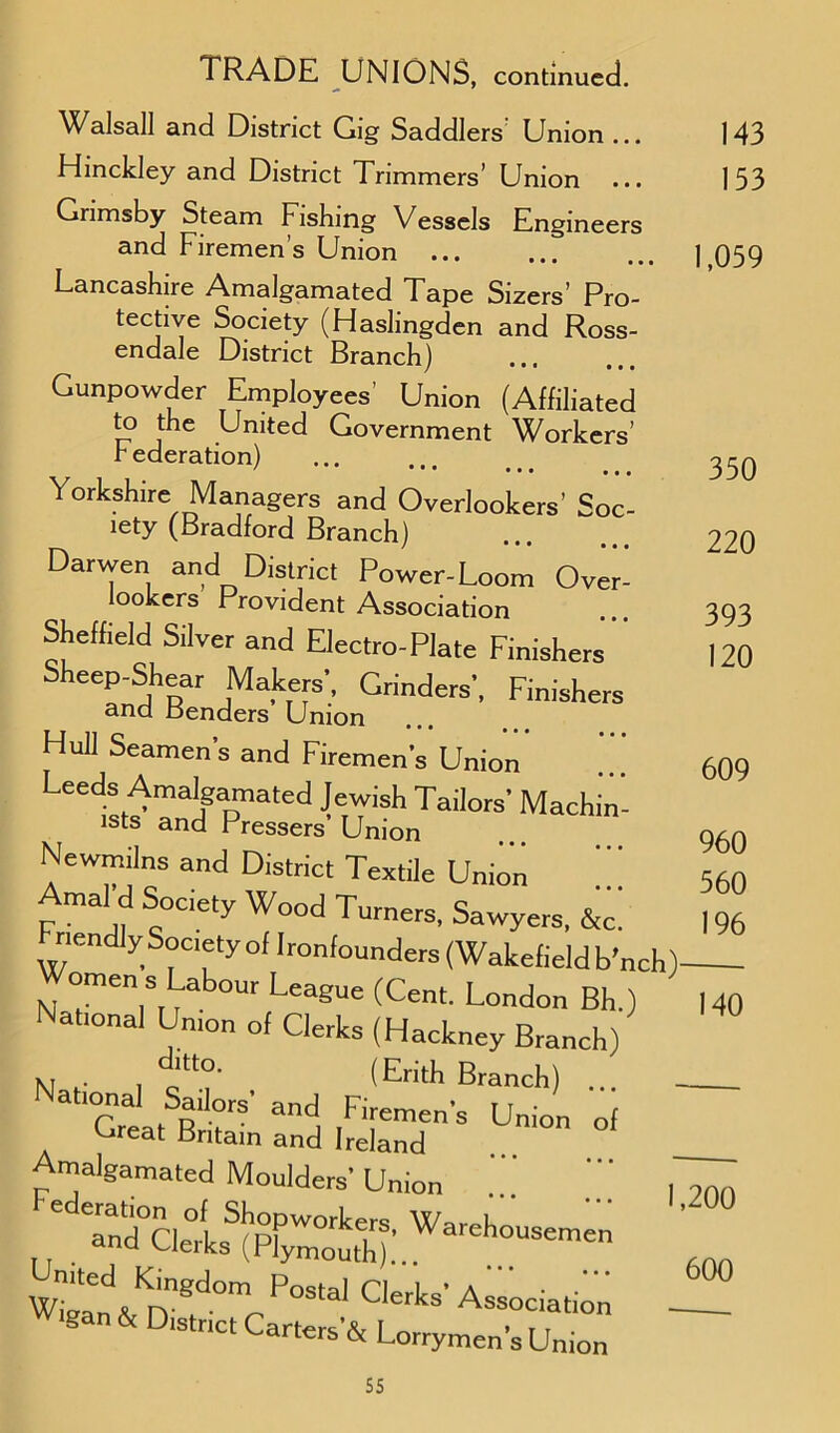 Walsall and District Gig Saddlers Union ... Hinckley and District Trimmers’ Union Grimsby Steam Fishing Vessels Engineers and Firemen’s Union Lancashire Amalgamated Tape Sizers’ Pro- tective Society (Haslingden and Ross- endale District Branch) Gunpowder Employees' Union (Affiliated to the United Government Workers’ h ederation) Yorkshire Managers and Overlookers’ Soc- iety (Bradford Branch) Darwen and District Power-Loom Over- lookers Provident Association Sheffield Silver and Electro-Plate Finishers Sheep-Shear Makers', Grinders', Finishers and Benders Union Hull Seamen's and Firemen's Union Leeds Amalgamated Jewish Tailors' Machin- ists and Pressers'Union Newmilns and District Textile Union Amard Society Wood Turners, Sawyers, V Friendly Society of Ironfounders (Wakefield b'nch) Women s Labour League (Cent. London Bh.) National Union of Clerks (Hackney Branch) N f’ l cltf?- (Erith Branch) ... National Sailors' and Firemen's Union of Great Britain and Ireland Amalgamated Moulders' Union edTnd°belsStooru.hh Wareh°Useme Dnf 0TP0Stal C,erks' 8 & D|strict Carters’^ Lorrymen's Union 143 153 1,059 350 220 393 120 609 960 560 196 140 ,200 600