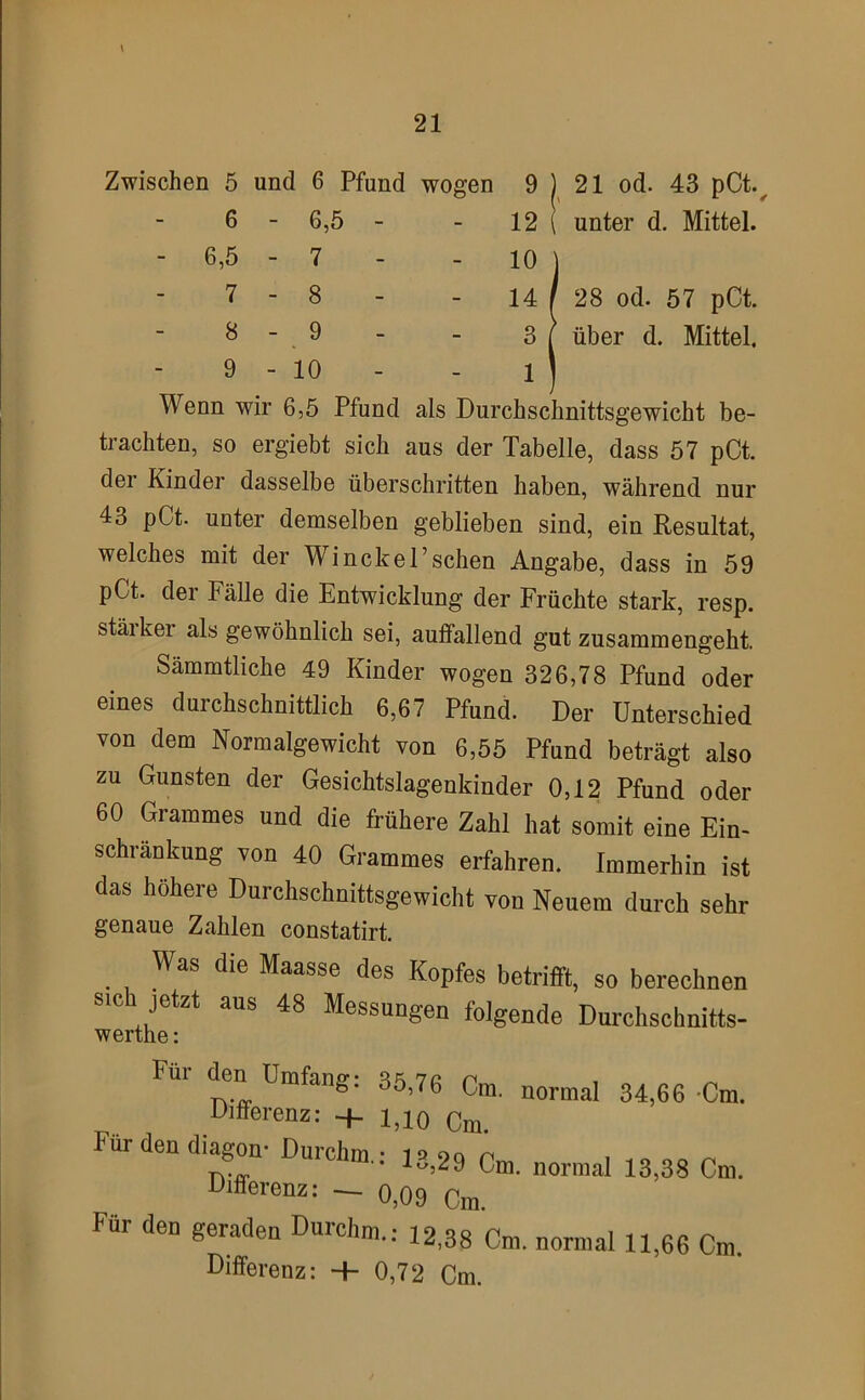 Zwischen 5 und 6 - 6,5 7 8 9 6 Pfund wogen 9 ) 21 od. 43 pCt.^ 6,5 - - 12 i unter d. Mittel. 7 - - 10 j 8 - - 14/28 od. 57 pCt. .9 - - 3 f über d. Mittel. 10 - - 1 I Wenn wir 6,5 Pfund als Durchschnittsgewicht be- trachten, so ergiebt sich aus der Tabelle, dass 57 pCt. der Kinder dasselbe überschritten haben, während nur 43 pCt. unter demselben geblieben sind, ein Resultat, welches mit der Winckel’schen Angabe, dass in 59 pCt. der Fälle die Entwicklung der Früchte stark, resp. stäiker als gewöhnlich sei, auffallend gut zusammengeht. Sämmtliche 49 Kinder wogen 326,78 Pfund oder eines durchschnittlich 6,67 Pfund. Der Unterschied von dem Normalgewicht von 6,55 Pfund beträgt also zu Gunsten der Gesichtslagenkinder 0,12 Pfund oder 60 Grammes und die frühere Zahl hat somit eine Ein- schränkung von 40 Grammes erfahren. Immerhin ist das höhere Durchschnittsgewicht von Neuem durch sehr genaue Zahlen constatirt. Was die Maasse des Kopfes betrifft, so berechnen sich jetzt aus 48 Messungen folgende Durchschnitts- werthe: Für den ümfang: 35,76 Cm. normal 34,66 -Cm. Differenz: -f- i,io Cm Für den diagon- Dnrchm.: 1» 9q Tm r. ^..,46 Cm. normal 13,38 Cm. Differenz; — 0,09 Cm. Für den geraden Dnrchm.: 12.38 Cm. normal 11,66 Cm. Differenz: 4- 0,72 Cm.