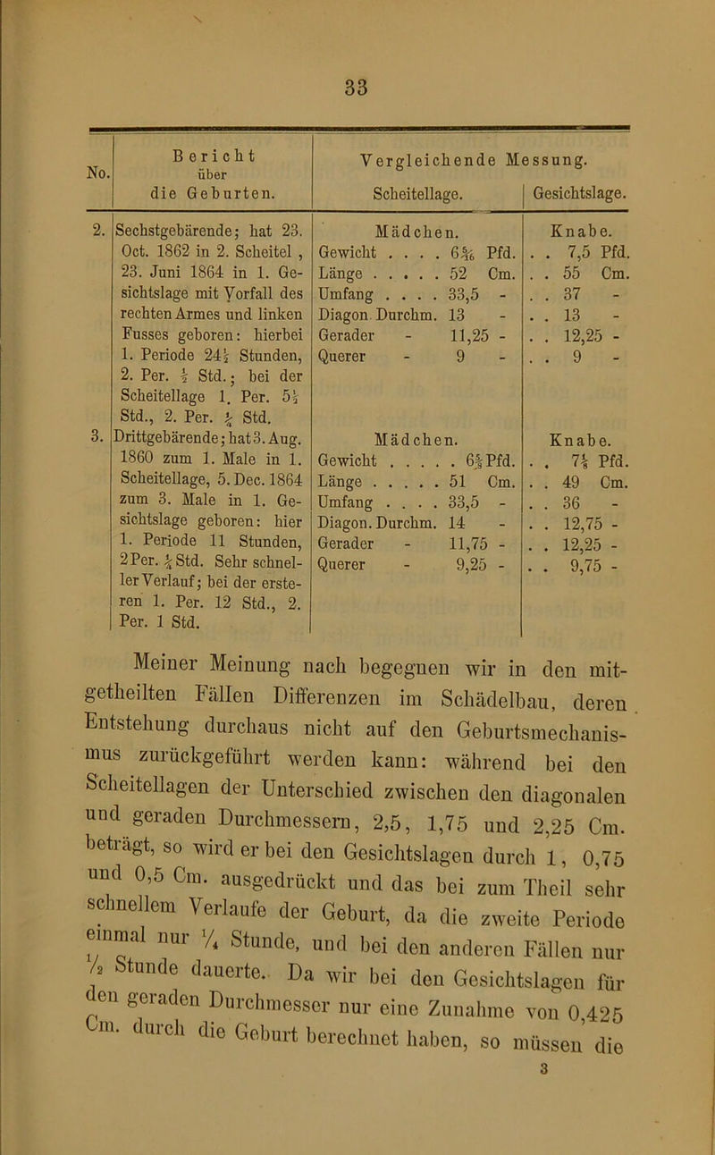 \ No. Bericht über die Geburten. Vergleichende Messung. Scheitellage. | Gesichtslage. 2. Sechstgebärende; hat 23. Mädchen. Knabe. Oct. 1862 in 2. Scheitel , Gewicht .... 6^6 Pfd. . . 7,5 Pfd. 23. Juni 1864 in 1. Ge- Länge 52 Cm. . . 55 Cm. Sichtslage mit Vorfall des Umfang .... 33,5 - . . 37 - rechten Armes und linken Diagon. Durchm. 13 . . 13 Busses geboren: hierbei Gerader - 11,25 - . . 12,25 - 1. Periode 24 j Stunden, 2. Per. k Std. • bei der Scheitellage 1. Per. Std., 2. Per. ^ Std. Querer - 9 - . . 9 - 3. Drittgebärende; hat3. Aug. Mädchen. Knabe. 1860 zum 1. Male in 1. Gewicht 6| Pfd. . . 1\ Pfd. Scheitellage, ö.Dec. 1864 Länge 51 Cm. . . 49 Cm. zum 3. Male in 1. Ge- Umfang .... 33,5 - . . 36 - Sichtslage geboren: hier Diagon. Durchm. 14 . . 12,75 - 1. Periode 11 Stunden, Gerader - 11,75 - . . 12,25 - 2Per. ^Std. Sehr schnel- ler Verlauf; bei der erste- ren 1. Per. 12 Std., 2. Per. 1 Std. Querer - 9,25 - . . 9,75 - Meiner Meinung nach begegnen wir in den mit- getheilten Fällen Differenzen im Schädelbau, deren Entstehung durchaus nicht auf den Geburtsmechanis- mus zurückgeführt werden kann: während bei den Scheiteliagen der Unterschied zwischen den diagonalen und geraden Durchmessern, 2,5, 1,75 und 2,25 Cm. betlägt, so wird er bei den Gesichtslagen durch 1, 0,75 ud 0,5 Cm. ausgedrückt und das bei zum Theil sehr sehneIlern Verlaufe der Geburt, da die zweite Periode einma nui 4 Stunde, und bei den anderen Fällen nur A stunde dauerte. Da wir bei den Gesichtslagen für en geraden Durchmesser nur eine Zunahme von 0,425 m. duich die Geburt berechnet haben, so müssen die