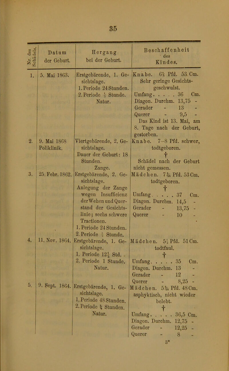 Nr. des Schädels. Datum der Geburt. 1. 5. Mai 1863. 2. 9. Mai 1868 Poliklinik. 3. 25.Febr.1862. 4. 11. Nov. 1864. 5. 9. Sept. 1864. Hergang bei der Geburt. Erstgebärende, 1. Ge- sichtslage. 1. Periode 24 Stunden. 2. Periode k Stunde. Natur. Viertgebärende, 2. Ge- sichtslage. Dauer der Geburt: 18 Stunden. Zange. Erstgebärende, 2. Ge- sichtslage. Anlegung der Zange wegen Insufficienz derWehen und Quer- stand der Gesichts- linie ; sechs schwere Tractionen. 1. Periode 24 Stunden. 2. Periode \ Stunde. Erstgebärende, 1. Ge- sichtslage. 1. Periode 12| Std. . 2. Periode 1 Stunde. Natur. Erstgebärende, 1. Ge- sichtslage. 1. Periode 48 Stunden. 2. Periode \ Stunden. Natur. Beschaffenheit des Kindes. Knabe. Pfd. 53, Cm. Sehr geringe Gesichts- geschwulst. Umfang 36 Diagon. Durchm. 13,75 Gerader 13 Querer 9,5 Das Kind ist 13, . Mai, 8. Tage nach der Geburt, gestorben. Knabe. 7—8 Pfd. schwer, todtgeboren. t Schädel nach der Gebwl nicht gemessen. Mädchen. 74:5 Pfd. 53Cm. todtgeboren. t Umfang 37 Cm. Diagon. Durchm. 14,5 Gerader - 13,75 - Querer - 10 Mädchen. 5s Pfd. 51 Cm. todtfaul. t Umfang 35 Cm. Diagon. Durchm. 13 Gerader - 12 - Querer - 8,25 - Mädchen, Pfd. 48Cm. asphyktisch, nicht wieder belebt. t Umfang 36,5 Cm. Diagon. Durchm. 12,75 - Gerader - 12,25 - Querer - 8 - 3*