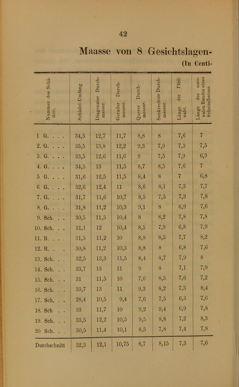 Maasse von 8 Gesichtslagen- (In Centi- Nummer des Schä- dels. Schädel-Umfang. Diagonaler Durch- j messer. i Gerader Durch- 1 messer. i Querer Durch- j messer. j Senkrechter Durch- messer. Länge der Pfeil- naht. Länge des coro- |l nalen Randes eines I Scheitelbeines. j| IG.... 34,5 12,7 11,7 8,8 8 7,6 7 2. G. . . . 35,5 13,8 12,2 9,3 7,9 7,3 7,5 3. G. . . . 33,5 12,6 11,6 9 7,5 7,9 6,9 4. G. . . . 34,5 13 11,5 8,7 8,5 7,6 7 5 G. . . . 31,6 12,5 11,5 8,4 8 7 6,8 6. G. . . . 32,6 12,4 11 8,6 8,1 7,3 7,7 7. G. . . . 31,7 11,6 10,7 8,5 7,5 7,3 7,8 8. G. . . . 31,8 11,2 10,3 9,1 8 6,9 7,6 9. Sch. . . 30,5 11,5 10,4 8 8,2 7,8 7,8 10. Sch. . . 31,1 12 10,4 8,5 7,9 6,8 7,9 11. B. . . . 31,5 11,2 10 8,8 8,5 7,7 8,2 12. B. . . 30,8 11,2 10,3 8,8 8 6,8 7,6 13. Sch. . . 32,5 13,3 11,5 8,4 8,7 7,9 8 14. Sch. . . 33,7 13 11 9 8 7,1 7,9 15. Sch. . . 31 11,5 10 7,6 8,5 7,6 7,2 16. Sch. . . 33,7 13 11 9,3 8,2 7,3 8,4 17. Sch. . . 28,4 10,5 9,4 7,6 7,5 6,3 7,6 18. Sch . . 33 11,7 10 9,2 9,4 6,9 7,8 19. Sch. . . 33,5 12,2 10,5 9,5 8,8 7,2 8,3 20. Sch. . . 30,5 11,4 10,1 8,5 7,8 7,4 7,8 Durchschnitt 32,3 12,1 10,75 8,7 8,15 7,3 7,6