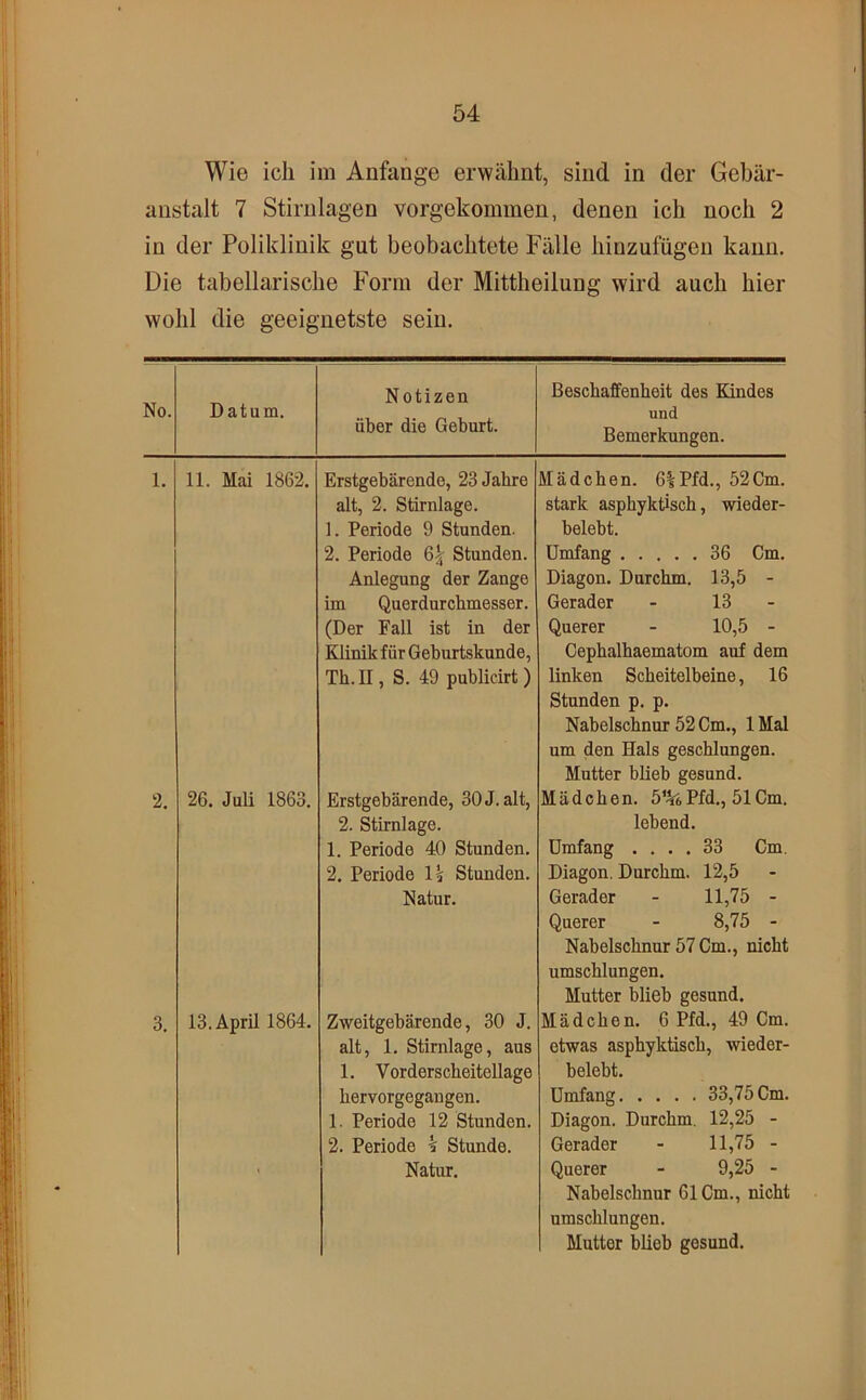 Wie ich im Anfänge erwähnt, sind in der Gebär- anstalt 7 Stirnlagen vorgekommen, denen ich noch 2 in der Poliklinik gut beobachtete Fälle hinzufügen kann. Die tabellarische Form der Mittheilung wird auch hier wohl die geeignetste sein. No. Datum. Notizen über die Geburt. Beschaffenheit des Kindes und Bemerkungen. 1. V 4 1 t i 1 11. Mai 1862. Erstgebärende, 23 Jahre alt, 2. Stirnlage. 1. Periode 9 Stunden. 2. Periode 6^ Stunden. Anlegung der Zange im Querdurchmesser. (Der Fall ist in der Klinik für Geburtskunde, Th. II, S. 49 publicirt) Mädchen. 6|Pfd., 52Cm. stark asphyktisch, wieder- belebt. Umfang 36 Cm. Diagon. Durchm. 13,5 - Gerader - 13 Querer - 10,5 - Cephalhaematom auf dem linken Scheitelbeine, 16 Stunden p. p. Nabelschnur 52 Cm., 1 Mal um den Hals geschlungen. Mutter blieb gesund. 2. ] ; 1 26. Juli 1863. Erstgebärende, 30 J. alt, 2. Stirnlage. 1. Periode 40 Stunden. 2. Periode Ik Stunden, Natur. Mädchen, b'kb Pfd., 51 Cm. lebend. Umfang .... 33 Cm. Diagon. Durchm. 12,5 Gerader - 11,75 - Querer - 8,75 - Nabelschnur 57 Cm., nicht umschlungen. Mutter blieb gesund. ' 3. . » 13. April 1864. Zweitgebärende, 30 J. alt, 1. Stirnlage, aus 1. Vorderscheitellage hervorgegaugen. 1. Periode 12 Stunden. 2. Periode k Stunde. Mädchen. 6 Pfd., 49 Cm. etwas asphyktisch, wieder- belebt. Umfang 33,75 Cm. Diagon, Durchm. 12,25 - Gerader - 11,75 - 1 1 Natur. Querer - 9,25 - Nabelschnur 61 Cm., nicht umschlungen. Mutter blieb gesund. ■!'