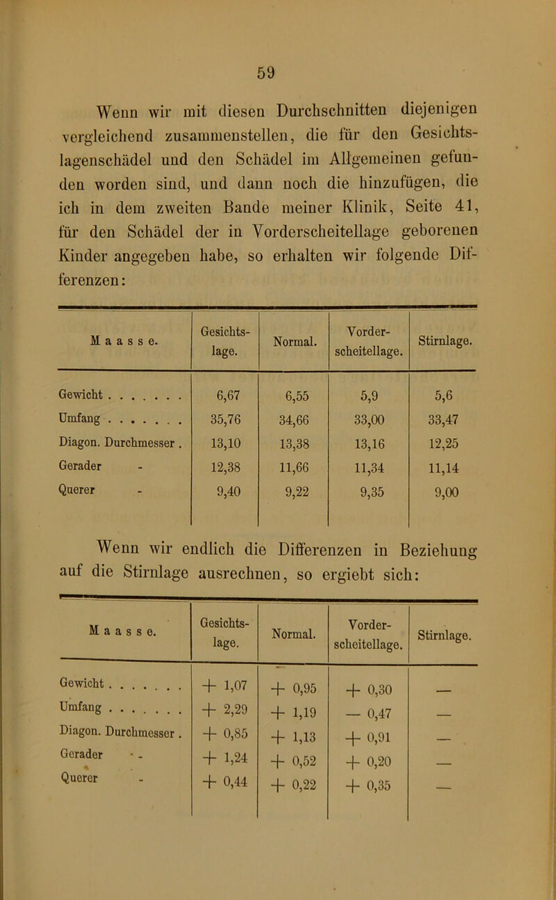 Wenn wir mit diesen Durchschnitten diejenigen vergleichend zusaiumenstellen, die für den Gesichts- lagenschädel und den Schädel im Allgemeinen gefun- den worden sind, und dann noch die hinzufügen, die ich in dem zweiten Bande meiner Klinik, Seite 41, für den Schädel der in Vorderscheitellage geborenen Kinder angegeben habe, so erhalten wir folgende Dit- ferenzen: M a a s s e. Gesichts- lage. Normal. Vorder- scheitellage. Stirnlage. Gewicht 6,67 6,55 5,9 5,6 Umfang 35,76 34,66 33,00 33,47 Diagon. Durchmesser. 13,10 13,38 13,16 12,25 Gerader 12,38 11,66 11,34 11,14 Querer 9,40 9,22 9,35 9,00 Wenn wir endlich die Differenzen in Beziehung auf die Stirnlage ausrechnen, so ergiebt sich: M a a s s e. Gesichts- lage. Normal. Vorder- scheitellage. Stirnlage. Gewicht .... + 1,07 -f 0,95 -B 0,30 Umfang . . . + 2,29 + 1,19 — 0,47 Diagon. Durchmesser. -f 0,85 + 1,13 + 0,91 __ Gerader + 1,24 -B 0,52 -B 0,20 Querer + 0,44 -f 0,22 -B 0,35 —