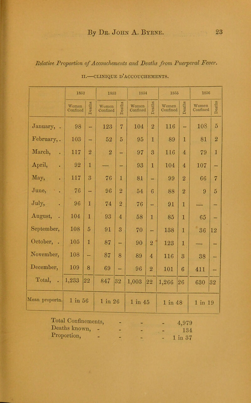 Relative Proportion of Accouchements and Deaths from Puerperal Fever. n.—CLINIQUE D’ACCOUCHEMENTS. 1S52 Women Confined 1853 Women Confined 1854 Women Confined .= O fi 1855 Women Confined 1856 Women Confined January, . 98 - 123 7 104 2 116 - 108 5 February,. 103 - 52 5 95 1 89 1 81 2 March, 117 2 2 - 97 3 116 4 79 1 April, 92 1 — - 93 1 104 4 107 - May, 117 3 76 1 81 - 99 2 66 7 June, ■ . 76 - 96 2 54 6 88 2 9 5 July, 96 1 74 2 76 - 91 1 •— - August, . 104 1 93 4 58 1 85 1 65 - September, 108 5 91 3 70 - 138 1 36 12 October, . 105 1 87 - 90 2 ' 123 1 — — November, 108 - 87 8 89 4 116 3 38 — December, 109 8 69 - 96 2 101 6 411 - Total, 1,233 22 847 32 1,003 22 1,266 26 630 32 Mean proportn, Total Confinements, Deaths known, - Proportion, 4,979 134 Deaths