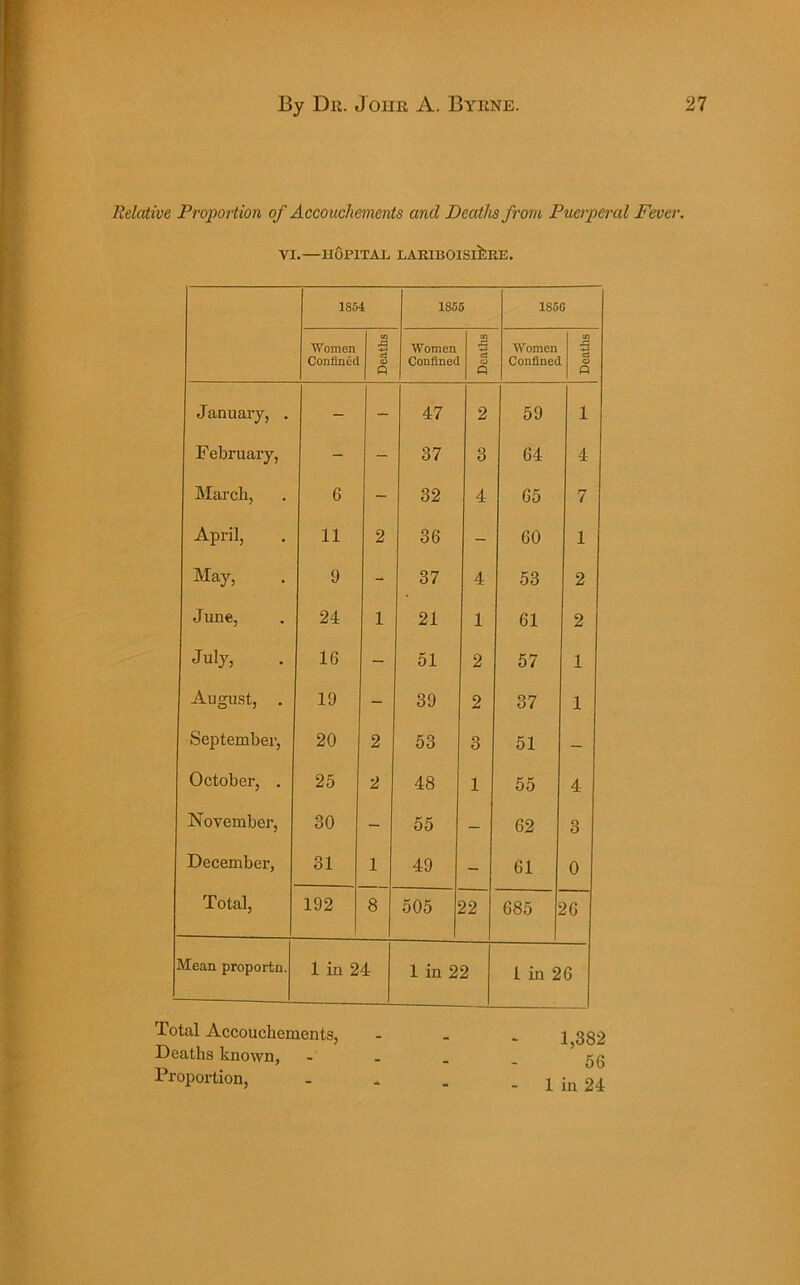 Relative Proportion of Accouchements and Deaths from Puerperal Fever. VI.—HOPITAL LARIIiOISlfeRE. 1S54 1855 1856 Women Confined Deaths Women Confined Deaths Women Confined Deaths January, . - - 47 2 59 1 February, - - 37 3 64 4 March, 6 - 32 4 65 7 April, 11 2 36 - 60 1 May, 9 - 37 4 53 2 June, 24 1 21 1 61 2 July, 16 - 51 2 57 1 August, . 19 - 39 2 37 1 September, 20 2 53 3 51 - October, . 25 2 48 1 55 4 November, 30 - 55 - 62 3 December, 31 1 49 - 61 0 Total, 192 8 505 22 685 26 Mean proportn. 1 in 24 1 in 22 1 in 26 Total Accouchements, Deaths known, Proportion, 1,382 56