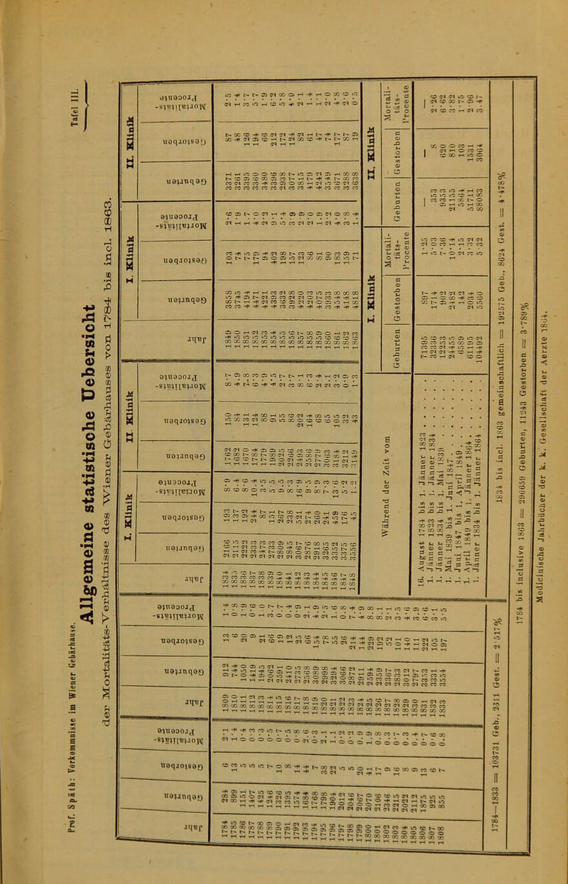 1784 bi» inclusive 1803 = aüOOÄÜ Geburten. ll*J43 Gestorben == 3*789% Mcdlcinische JalirbücJier der k. k, GosoUscliaft der Aerzte 1804.