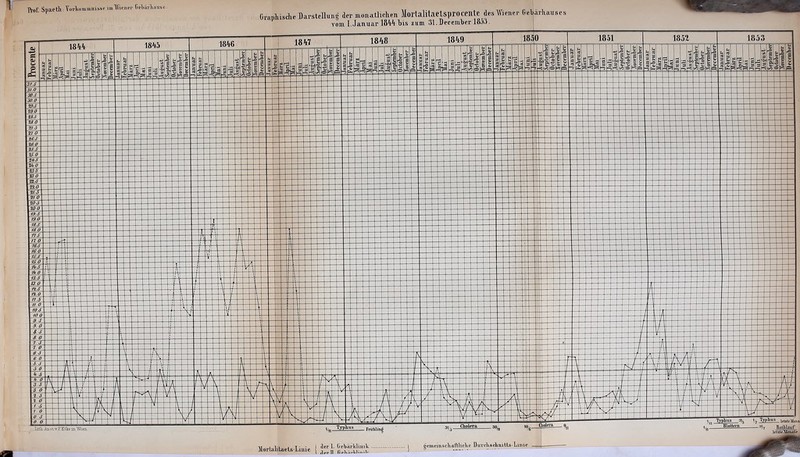 Pt'of. Spa^tlx: VorVoiumnissf imA\it’Ui’i’ lieluirliausc. Grapliische Darstellung der monatlichen Mortalit.xetsproceilte des tViener Gehäiliauses vom l.Januar 184^ his *nm lU.Deeemlier 185J.