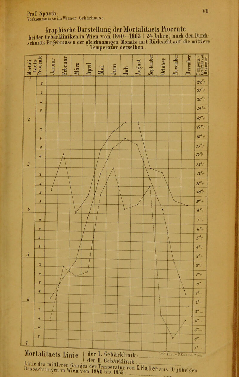 Prof. Spaeth. ^ Vortommuisse iiuWiener Oebärhause. Graplüsche Darslellun^ (lerMoTtalitaels Pn)ceiite beider fiel)arldiTilkeiiiTil(Vieii you 18'i0—1863 ( Z^eJ/ilire) nach dcnüuidi- scluiitts-ETgebnisseiL der ^leichuami^eiL Monate mit Mcksiclilauf die mittlere Temperatur derselben.