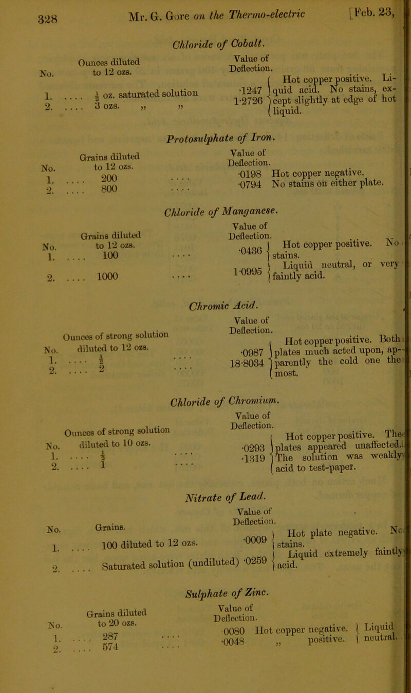 Chloride of Cobalt. Ounces diluted No. to 12 OZ8. 1 i oz. saturated solution 2 3 ozs. „ » Value of Deflection. iHot copper positive. Li- quid acid. No stains, ex- cept slightly at edge of hot liquid. Grains diluted No. to 12 ozs. 1 ... 200 2 .. 800 Protosulphate of Iron. Value of Deflection. •0198 Hot copper negative. •0794 No stains on either plate. Grains diluted No to 12 ozs. 1 100 2 1000 Chloride of Manganese. Value of Deflection. . . ) Hot copper positive, ao ) stains. 1 t\nnr i I^iquid neutral, or very I faintly acid. Ounces of strong solution No. diluted to 12 ozs. 1 I J Chromic Acid. Value of Deflection. )Hot copper positive. Bo th. plates much acted upon, ap- parently the cold one the most. Chloride of Chromium. Ounces of strong solution No. diluted to 10 ozs. Value of Deflection. !Hot copper positive. The. plates appeared unailected.1 The solution was weaklyv acid to test-paper. No. 1. 2. Nitrate of Lead. Grains. Value of Deflection. 100 diluted to 12 ozs. -0009 j Saturated solution (undiluted) -0259 j Hot plate negative. Nc stains. r • Liquid extremely faintlj acid. Grains diluted No. to 20 ozs. 1. 0 287 674 Sulphate of Zinc. Value of Deflection. 0080 Hot copper negative. [ Liquid •0048 „ po.sitive. ( neutral.