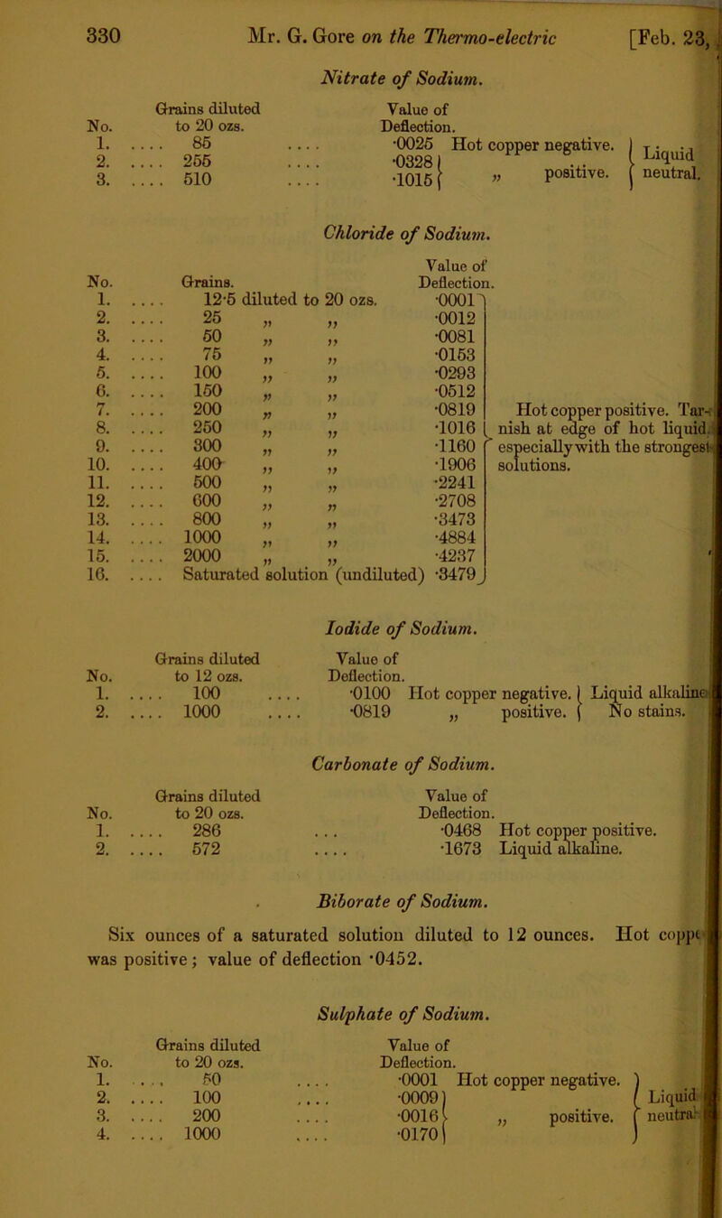 Grains diluted No. to 20 ozs. 1 86 2 266 3 610 Nitrate of Sodium, Value of Deflection. •0026 Hot copper neirative. •03281 .. •1016 [ ” positive. Liquid neutral. Chloride of Sodium. Value of No. Grains. Deflection. 1. .... 12-6 diluted to 20 ozs. •0001^ 2. 26 yy •0012 3. 60 yy yy •0081 4. 75 yy yy •0163 5. .... 100 yy yy •0293 6. .... 160 yy yy •0512 7. .... 200 yy yy •0819 8. .... 250 yy yy •1016 9. .... 300 yy yy •1160 10. .... 40G yy yy •1906 11. .... 600 yy yy •2241 12. .... 600 yy yy •2708 13. .... 800 yy yy •3473 14. .... 1000 yy yy •4884 16. .... 2000 yy yy •4237 16. .... Saturated solution (undiluted) •3479j Hot copper positive. Tar-i | nish at edge of hot liquid^ especiallywith the strongesiij solutions. Iodide of Sodium. ; Grains diluted Value of No. to 12 ozs. Deflection. 1 100 .... -0100 Hot copper negative. I Liquid allcalina 2 1000 .... -0819 „ positive. ( No stains. i Carbonate of Sodium. Grains diluted Value of No. to 20 ozs. Deflection. 1 286 ... •0468 Hot copper positive. 2 672 .... -1673 Liquid alkaline. Biborate of Sodium. Six ounces of a saturated solution diluted to 12 ounces. Hot coppt was positive; value of deflection ‘0452. Sulphate of Sodium. Grains diluted Value of No. to 20 ozs. Deflection. 1. . 60 •0001 Hot copper negative. ) 2. . ... 100 •0009) 1 Liquid 3. . ... 200 •0016) „ positive. ( neutra.'- 4. . ... 1000 •01701 )