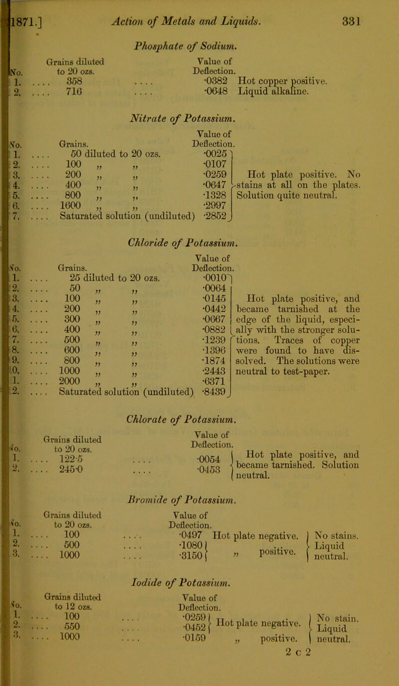 Phosphate of Sodium. Grains diluted Value of No. to 20 ozs. Deflection. 1 368 • • . . •0382 Hot copper positive. 2 71G — •0648 Liquid alkaline. Nitrate of Potassium. Value of .Vo. Grains. Deflection. 1 60 diluted to 20 ozs. •0026' 2 100 V ff •0107 'i .... 200 V •0259 Hot plate positive. No 4 400 ff •0647 'Stains at all on the plates. 5 800 Jf •1328 Solution quite neutral. 6 1600 99 •2997 7 Saturated solution (undiluted) -2862^ Chloride of Potassium. Value of Vo. Grains. Deflection. 1 25 diluted to 20 ozs. •0010' ■ 2 60 •0064 ^ .... 100 V •0145 Hot plate positive, and 4 200 •0442 became tarnished at the 5 300 V 7? •0667 edge of the liquid, especi- 6 400 )) V •0882 ally witb the stronger solu- 7 600 }} )) •1239 ^tions. Traces of copper 8 600 )) )) •1396 •were found to have dis- 9 800 ff )) •1874 solved. The solutions -were .0 1000 V •2443 neutral to test-paper. 1 2000 99 99 •6371 2 Saturated solution (undiluted) '8439^ 10. 1. <■> Grains diluted to 20 ozs. . 122-5 . 246-0 Chlorate of Potassium. Value of Deflection. -0054 -0463 I Hot plate positive, and became tarnished. Solution neutral. Grains diluted io. to 20 ozs. 1 100 2 600 •3 1000 Ih'omide of Potassium. Value of Deflection. ■0497 •10801 ■3150 ( Hot plate negative. „ positive. No stains. Liquid neutral. Grains diluted 'io. to 12 ozs. 1 100 2. .... 660 •3 1000 Iodide of Potassium. Value of Deflection. ■04621 plate negative. ■0169 „ positive. 1 No stain. V Liquid I neutral.